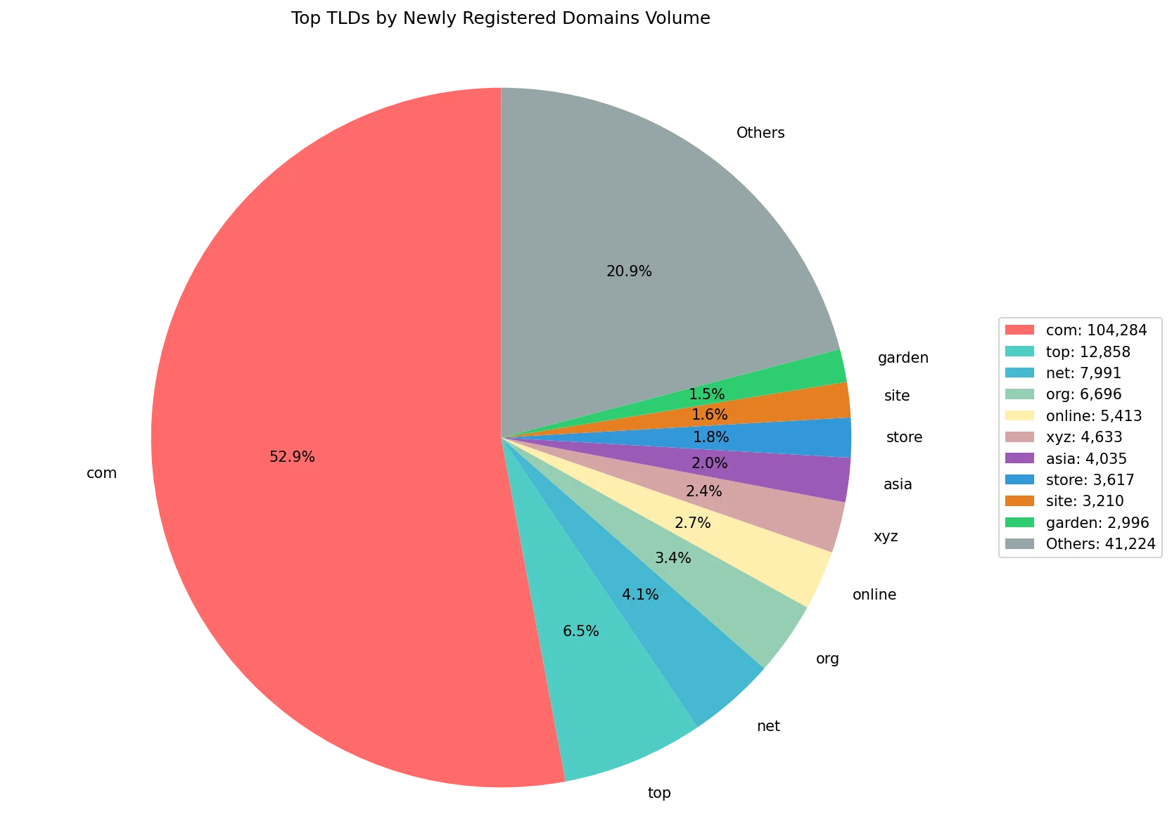 Top gTLDs by newly registered domains volume on Apr 26, 2026