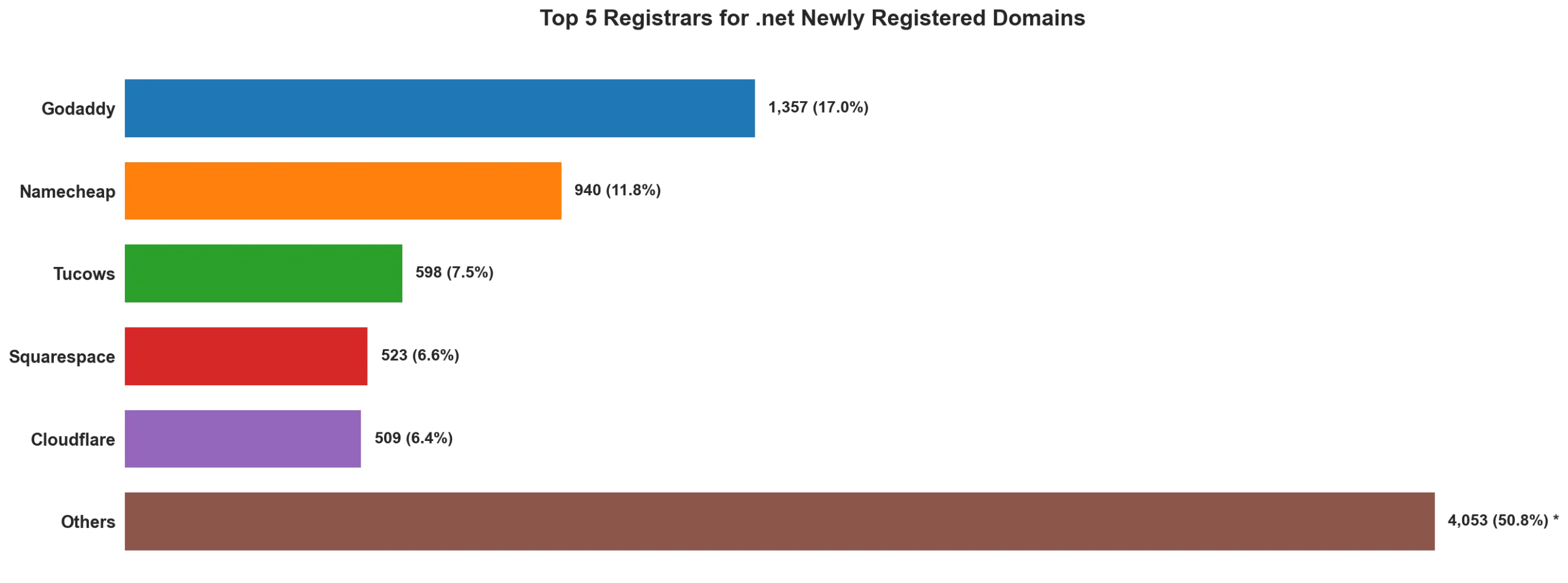 Top 5 registrars for .net newly registered domains on Apr 26, 2026