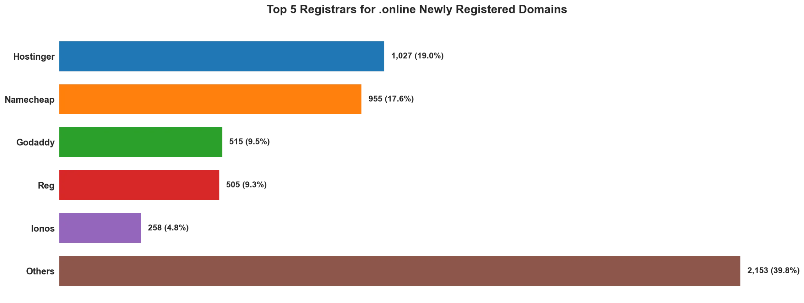 Top 5 registrars for .online newly registered domains on Apr 26, 2026