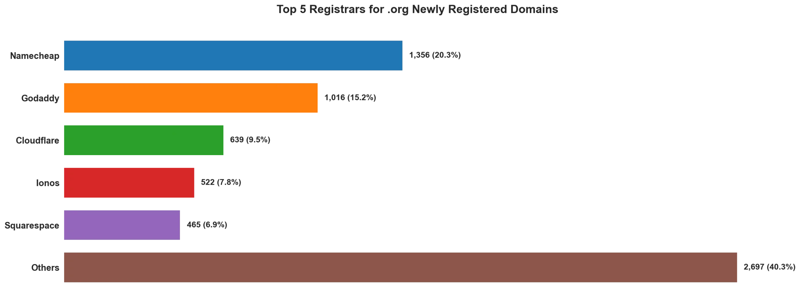 Top 5 registrars for .org newly registered domains on Apr 26, 2026