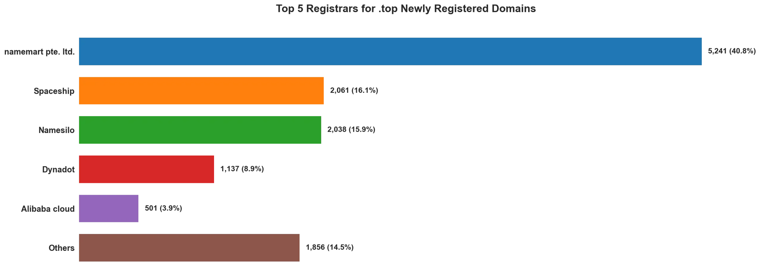 Top top 5 registrars for .2026 newly registered domains on Apr 26, 2026