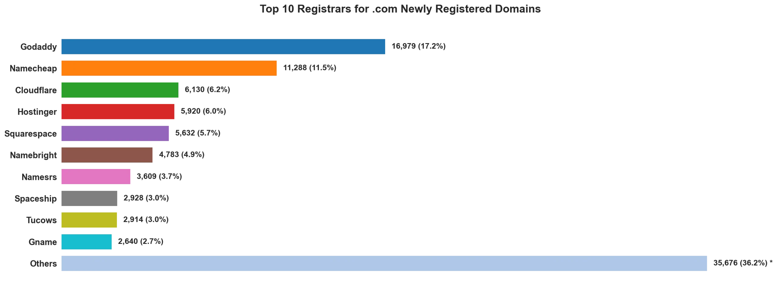 Top 10 registrars for .com newly registered domains on Apr 27, 2026