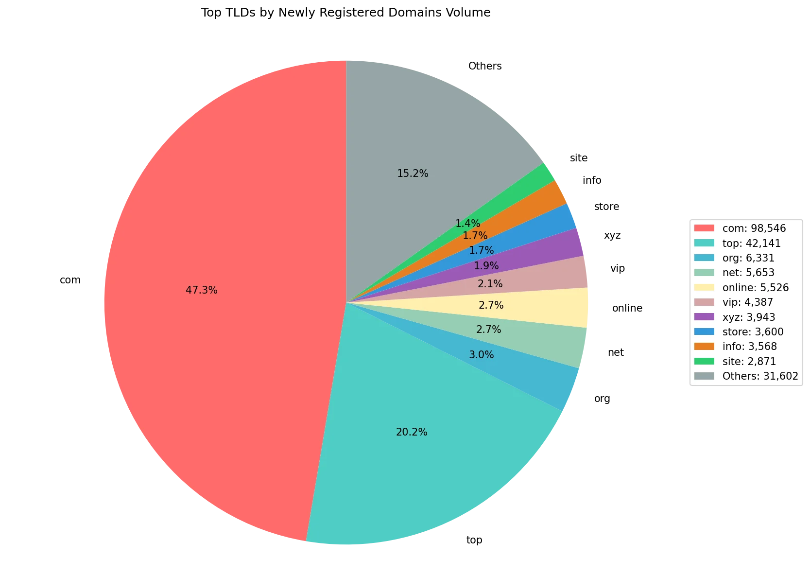 Top gTLDs by newly registered domains volume on Apr 27, 2026