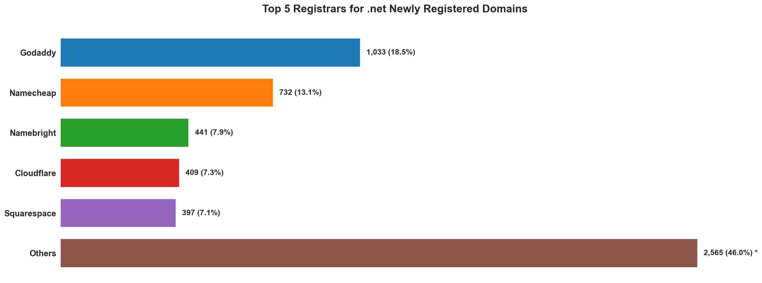 Top 5 registrars for .net newly registered domains on Apr 27, 2026