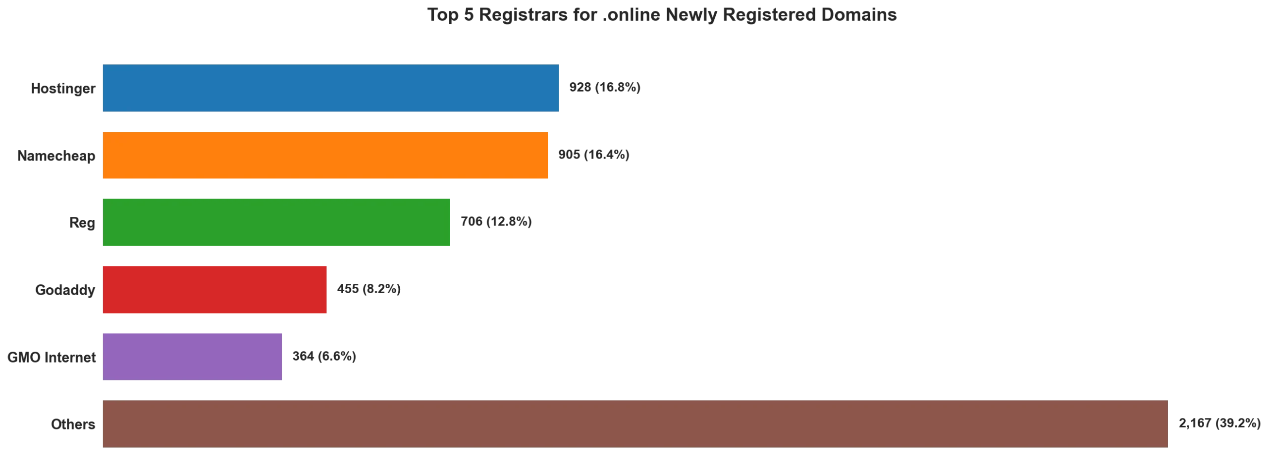 Top 5 registrars for .online newly registered domains on Apr 27, 2026