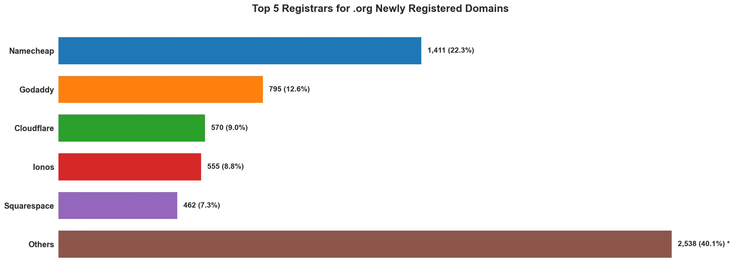 Top 5 registrars for .org newly registered domains on Apr 27, 2026
