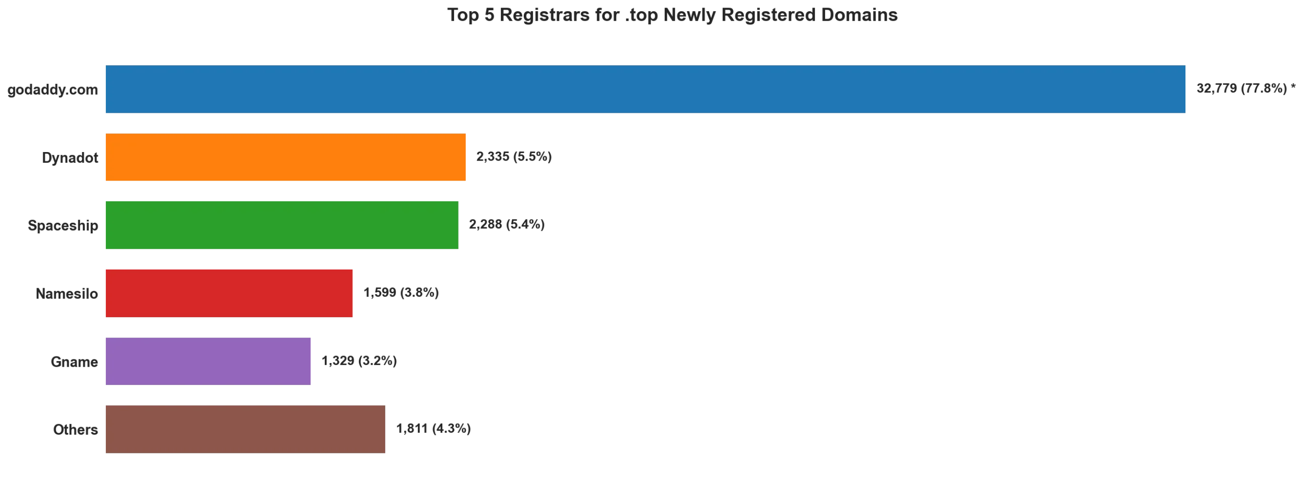 Top top 5 registrars for .2026 newly registered domains on Apr 27, 2026
