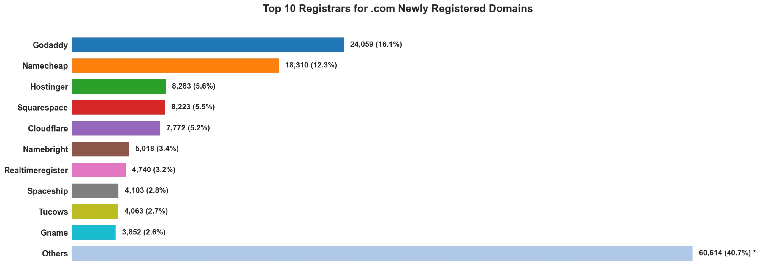 Top 10 registrars for .com newly registered domains on Apr 28, 2026