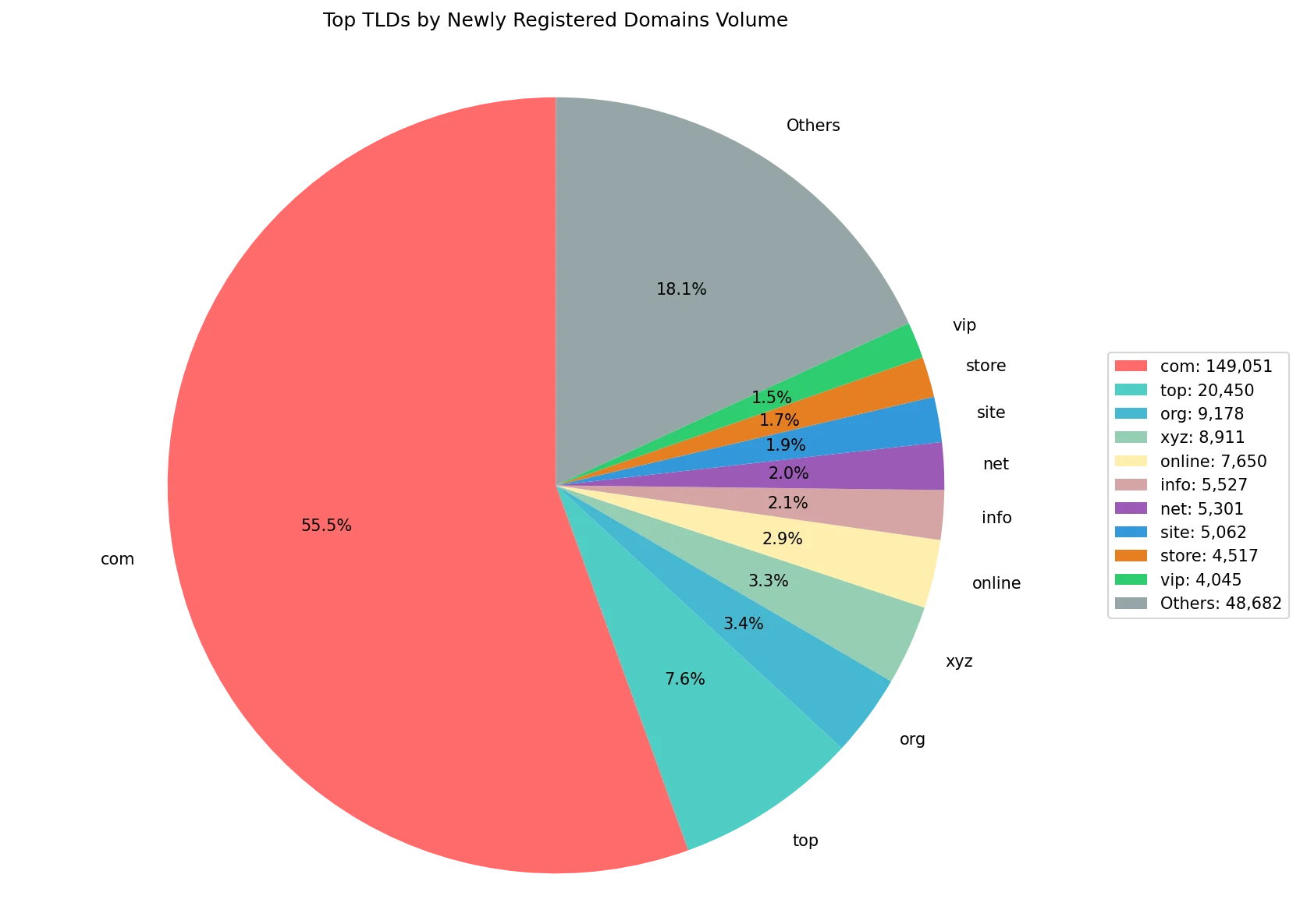 Top gTLDs by newly registered domains volume on Apr 28, 2026