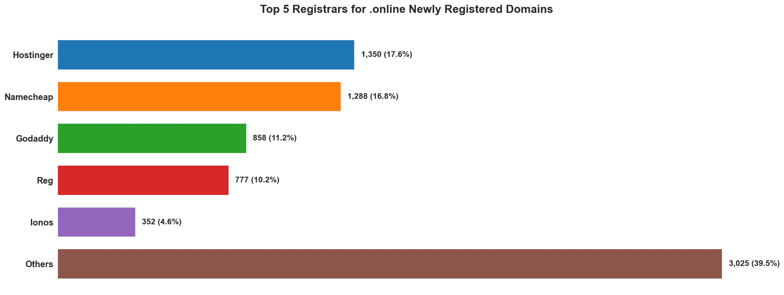 Top 5 registrars for .online newly registered domains on Apr 28, 2026