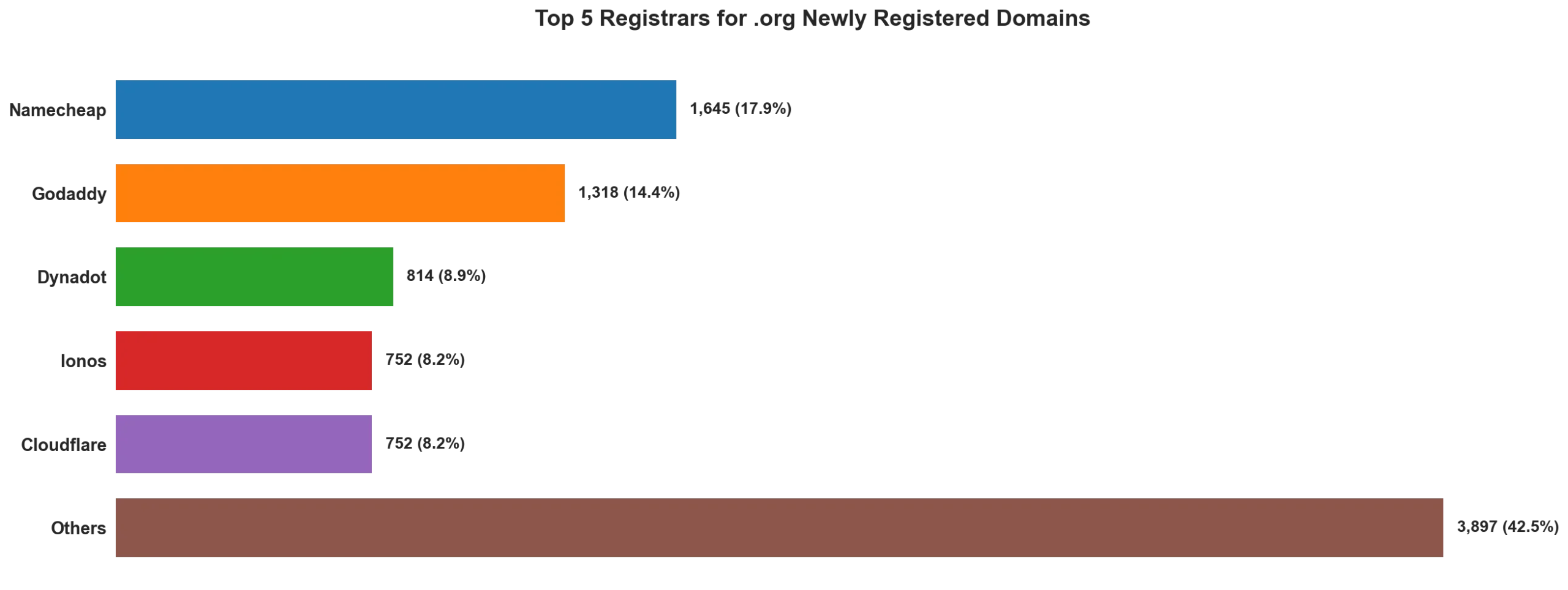 Top 5 registrars for .org newly registered domains on Apr 28, 2026
