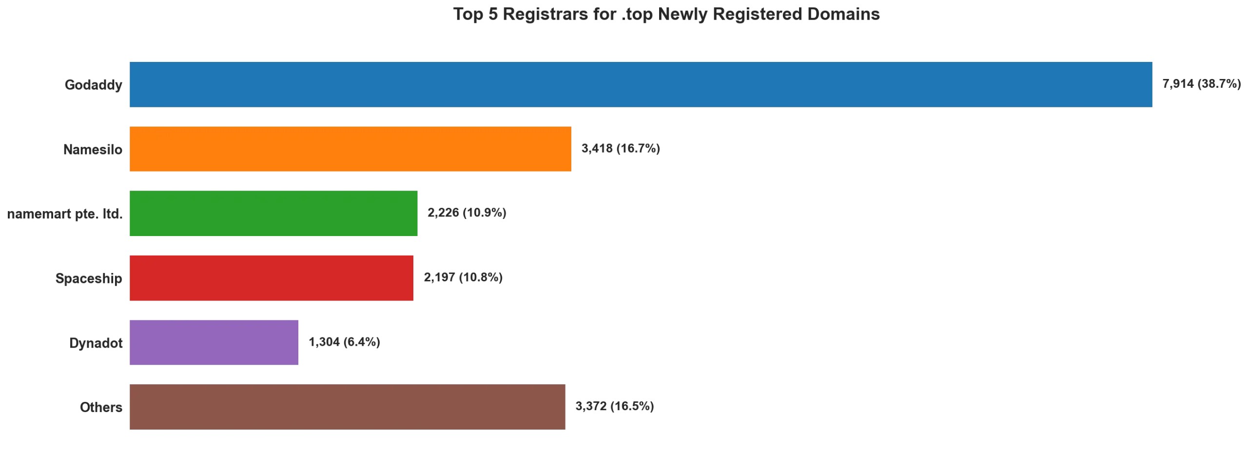 Top top 5 registrars for .2026 newly registered domains on Apr 28, 2026