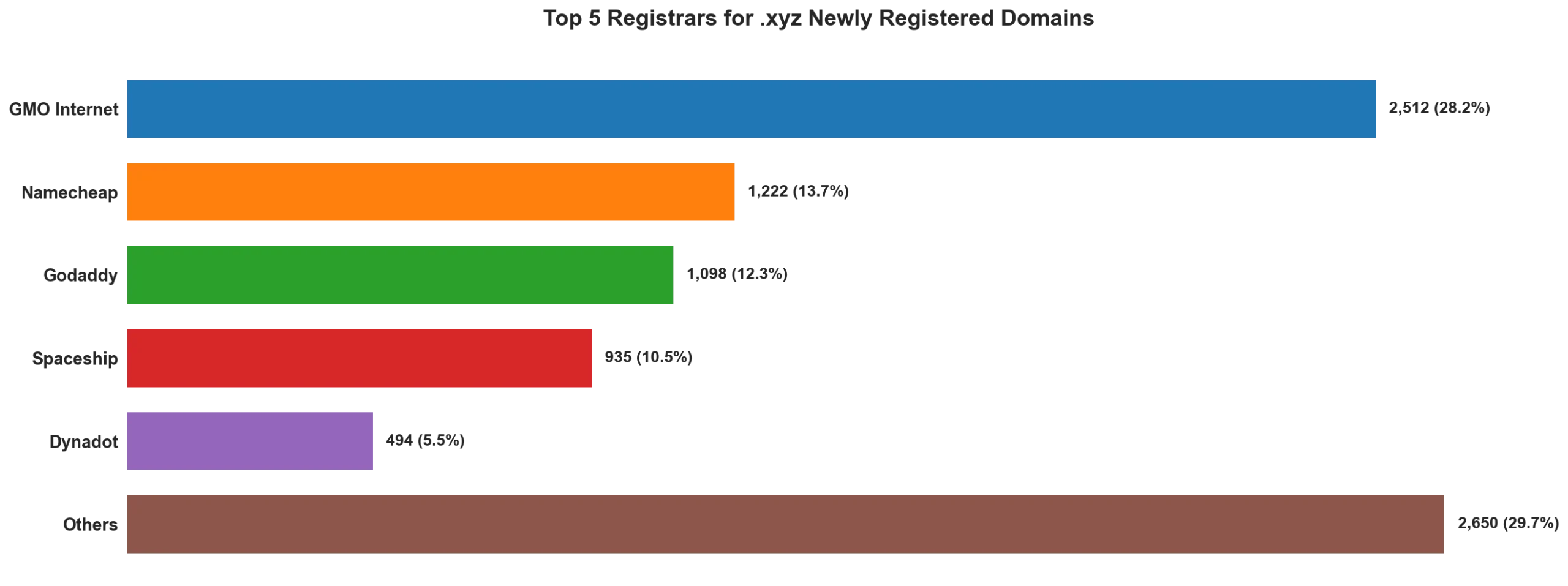Top 5 registrars for .xyz newly registered domains on Apr 28, 2026