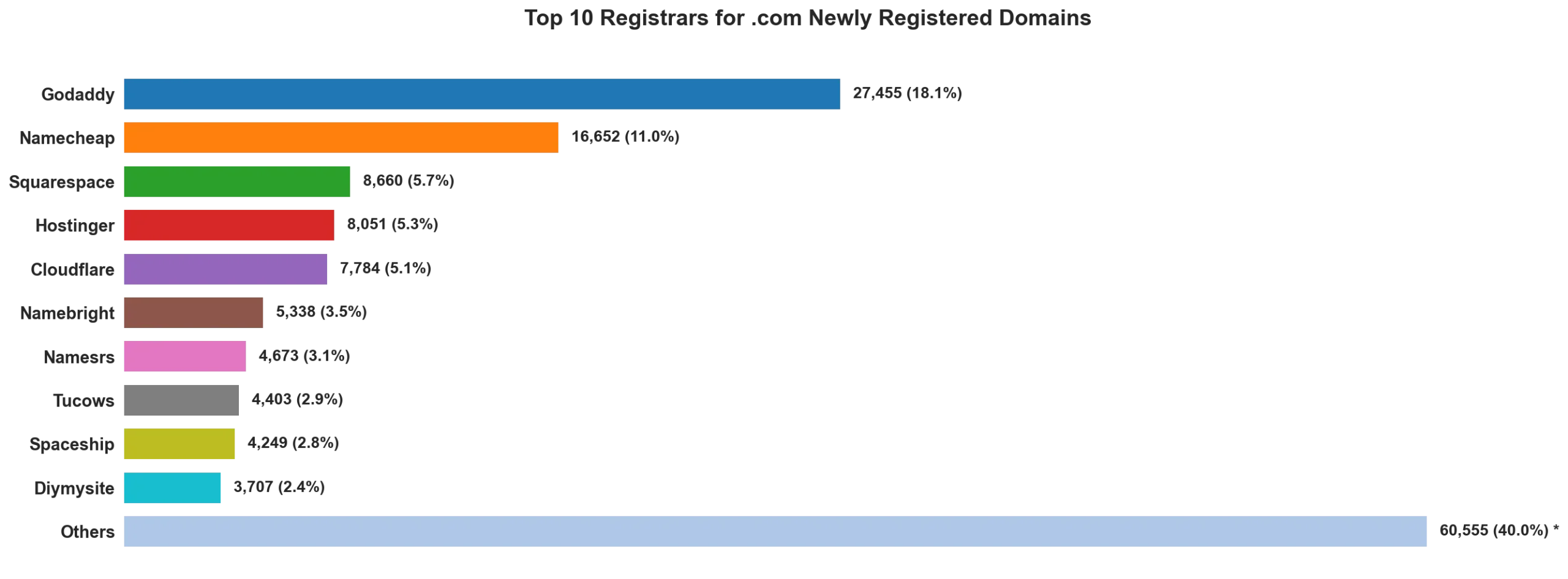 Top 10 registrars for .com newly registered domains on Apr 29, 2026