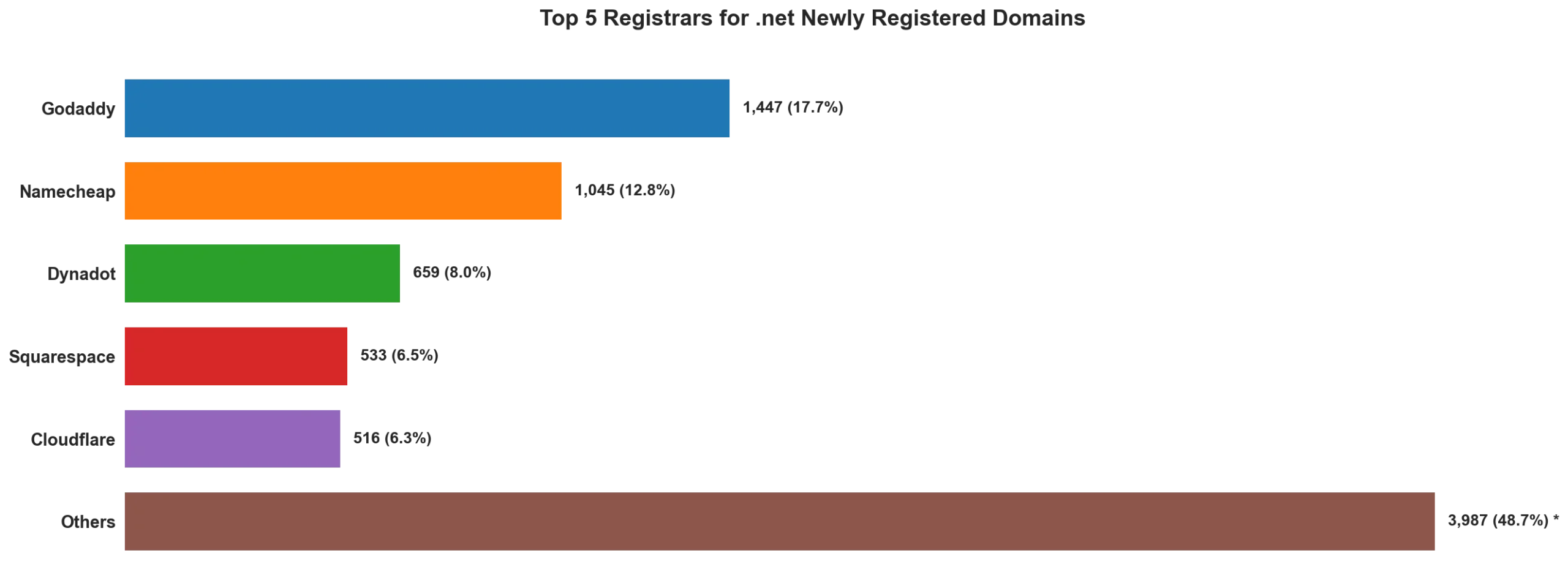 Top 5 registrars for .net newly registered domains on Apr 29, 2026