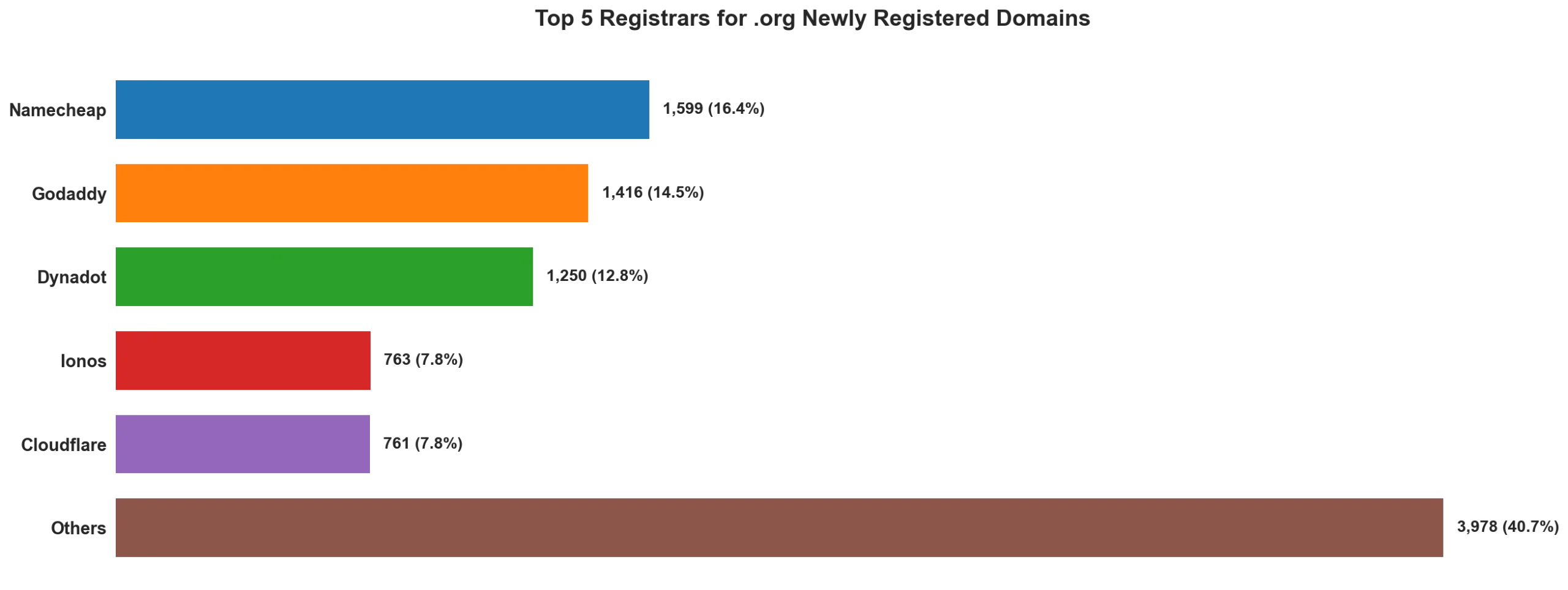 Top 5 registrars for .org newly registered domains on Apr 29, 2026