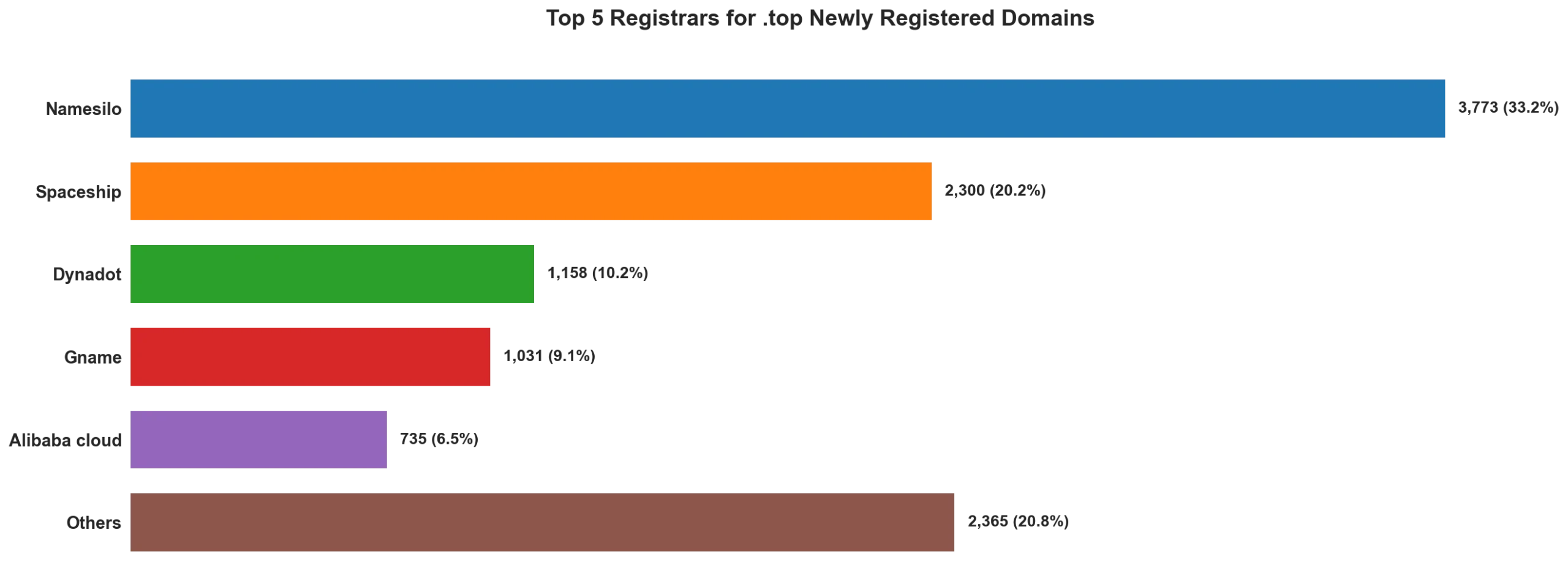 Top top 5 registrars for .2026 newly registered domains on Apr 29, 2026