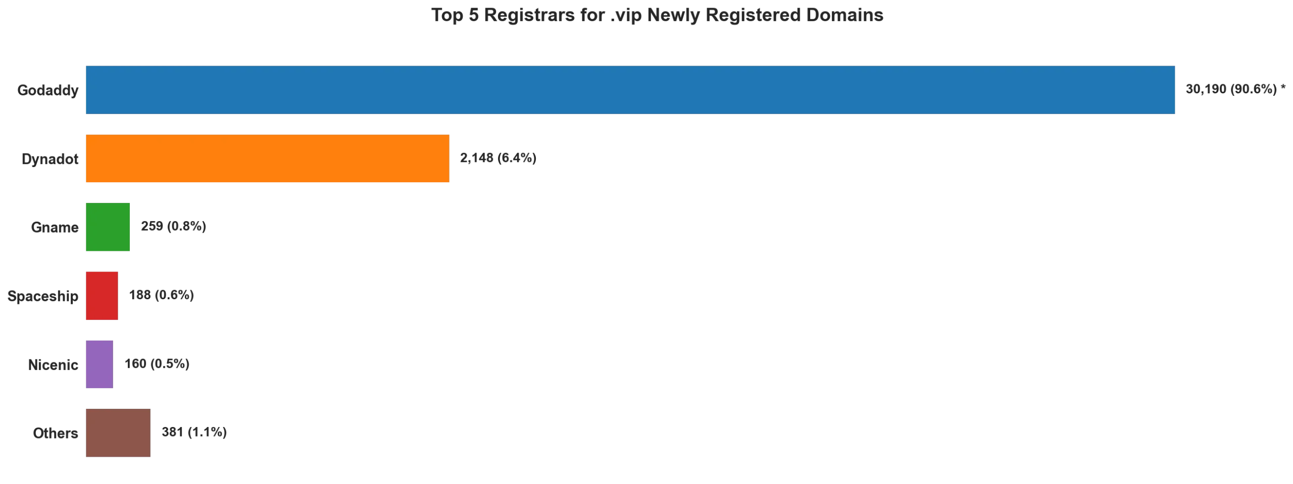 Top 5 registrars for .vip newly registered domains on Apr 29, 2026
