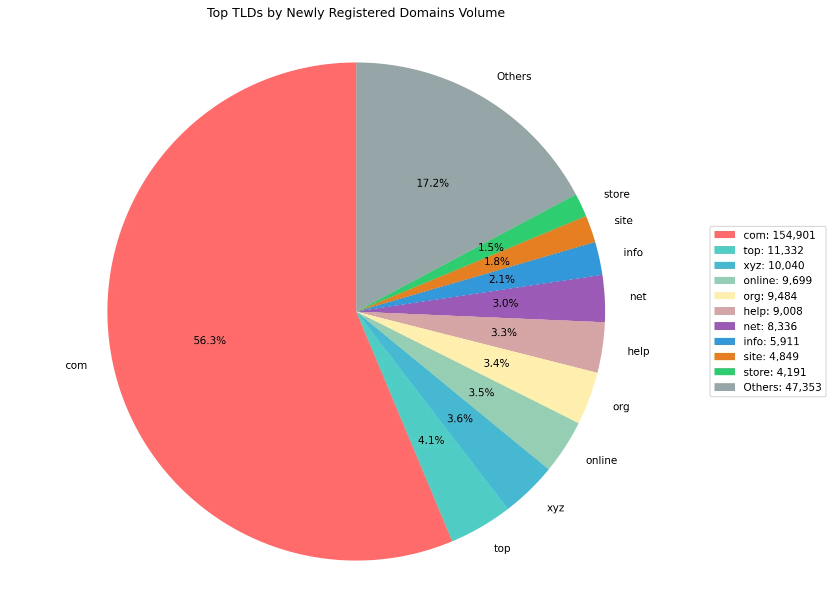 Top gTLDs by newly registered domains volume on Apr 30, 2026