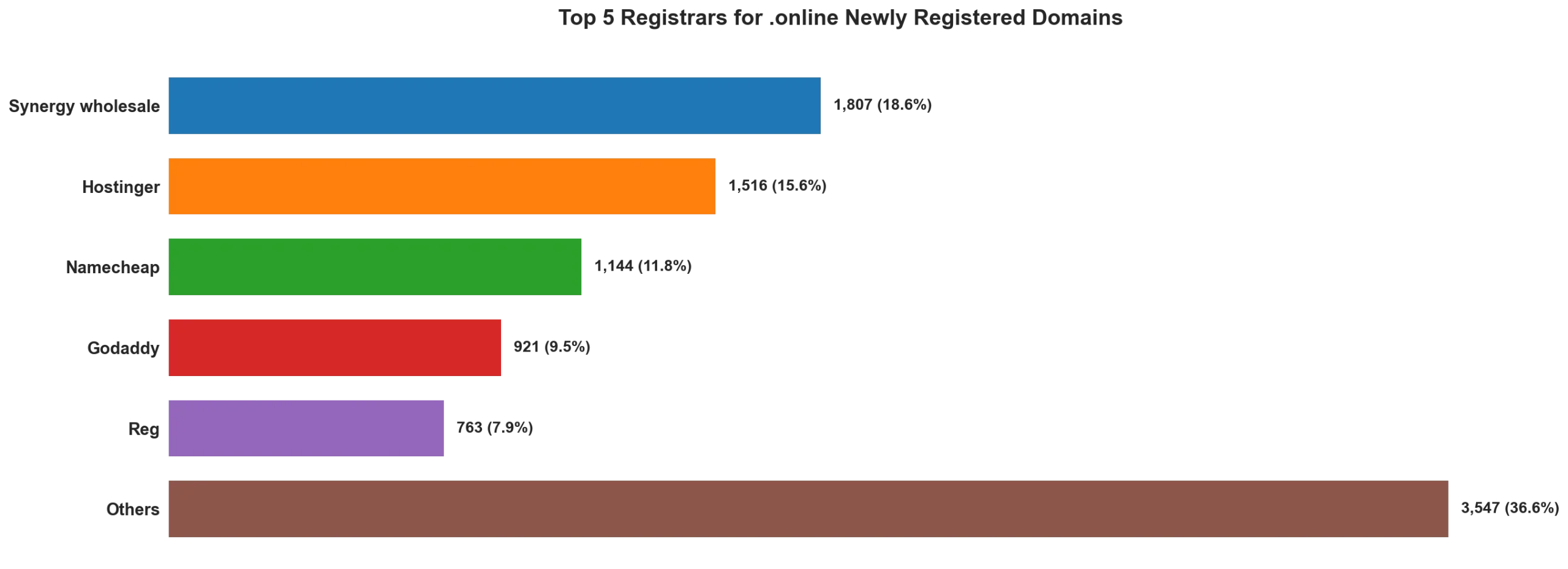 Top 5 registrars for .online newly registered domains on Apr 30, 2026