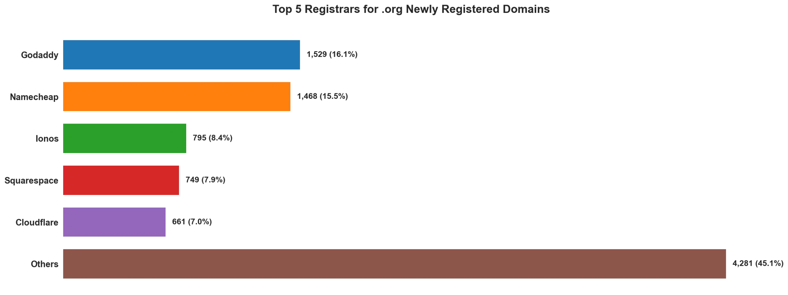 Top 5 registrars for .org newly registered domains on Apr 30, 2026