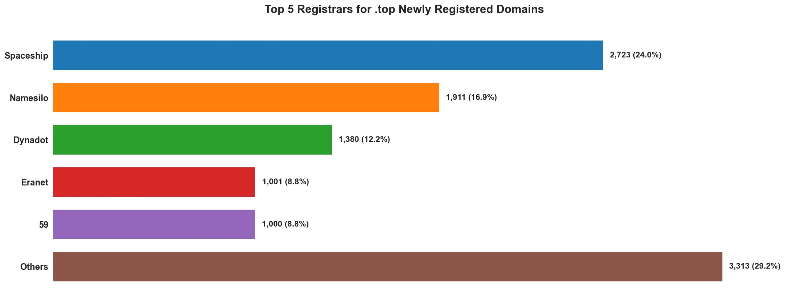 Top top 5 registrars for .2026 newly registered domains on Apr 30, 2026