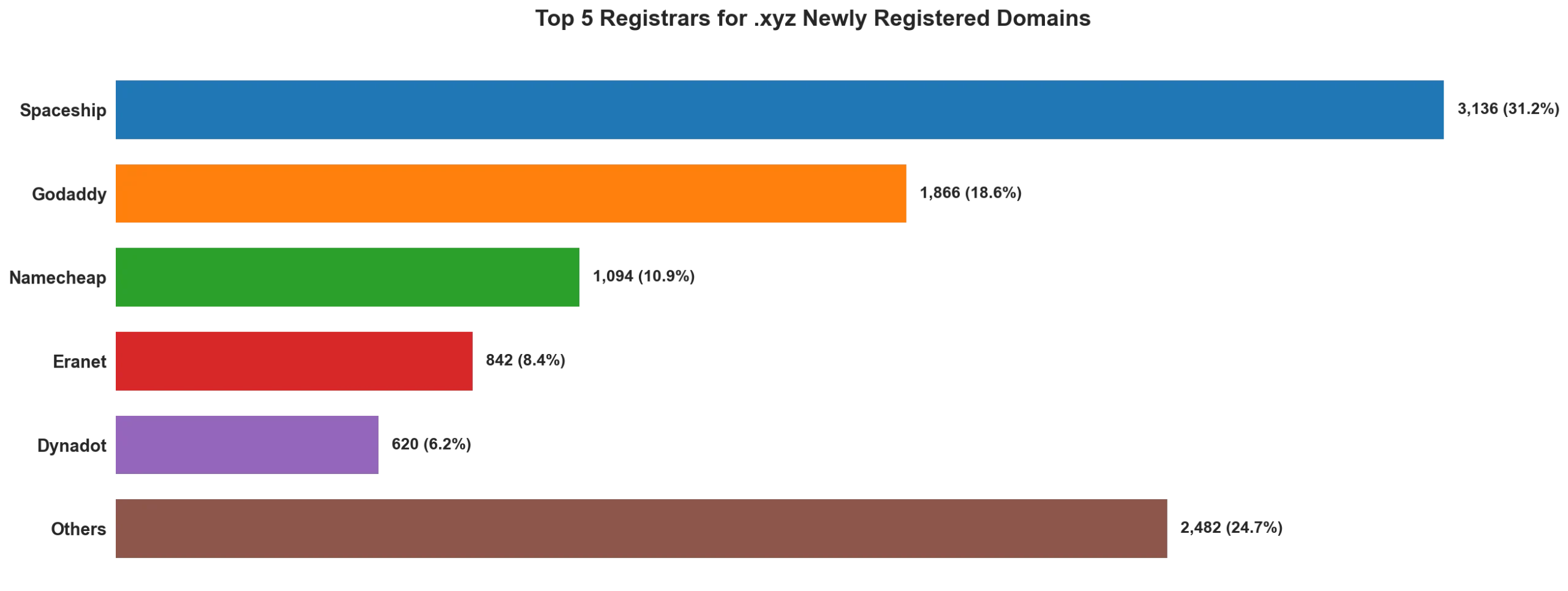Top 5 registrars for .xyz newly registered domains on Apr 30, 2026
