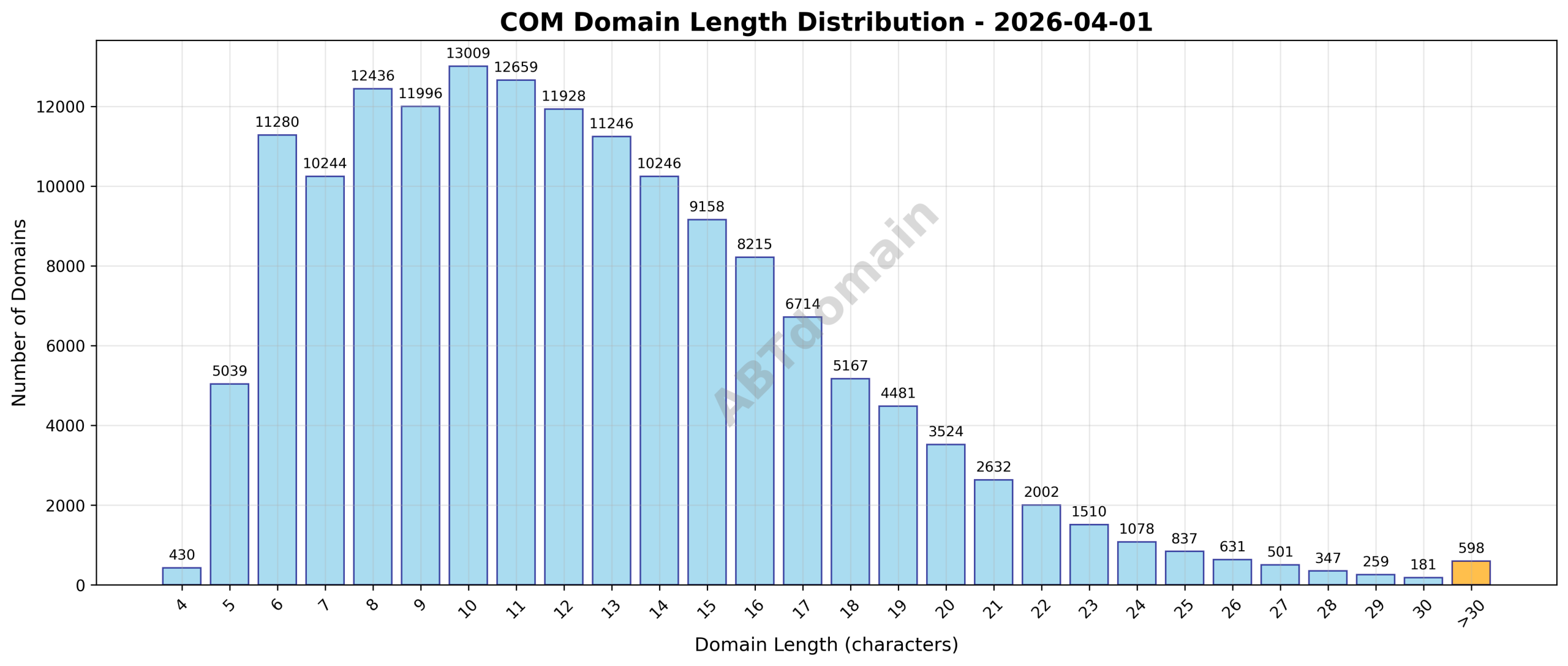 Distribution graph showing the length range of newly registered COM domains on 2026-04-01