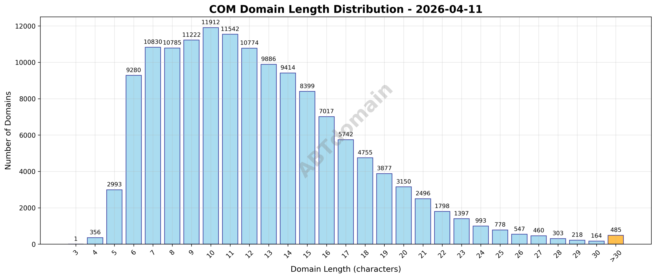 Domain analysis chart - com_length_distribution_2026-04-11.png