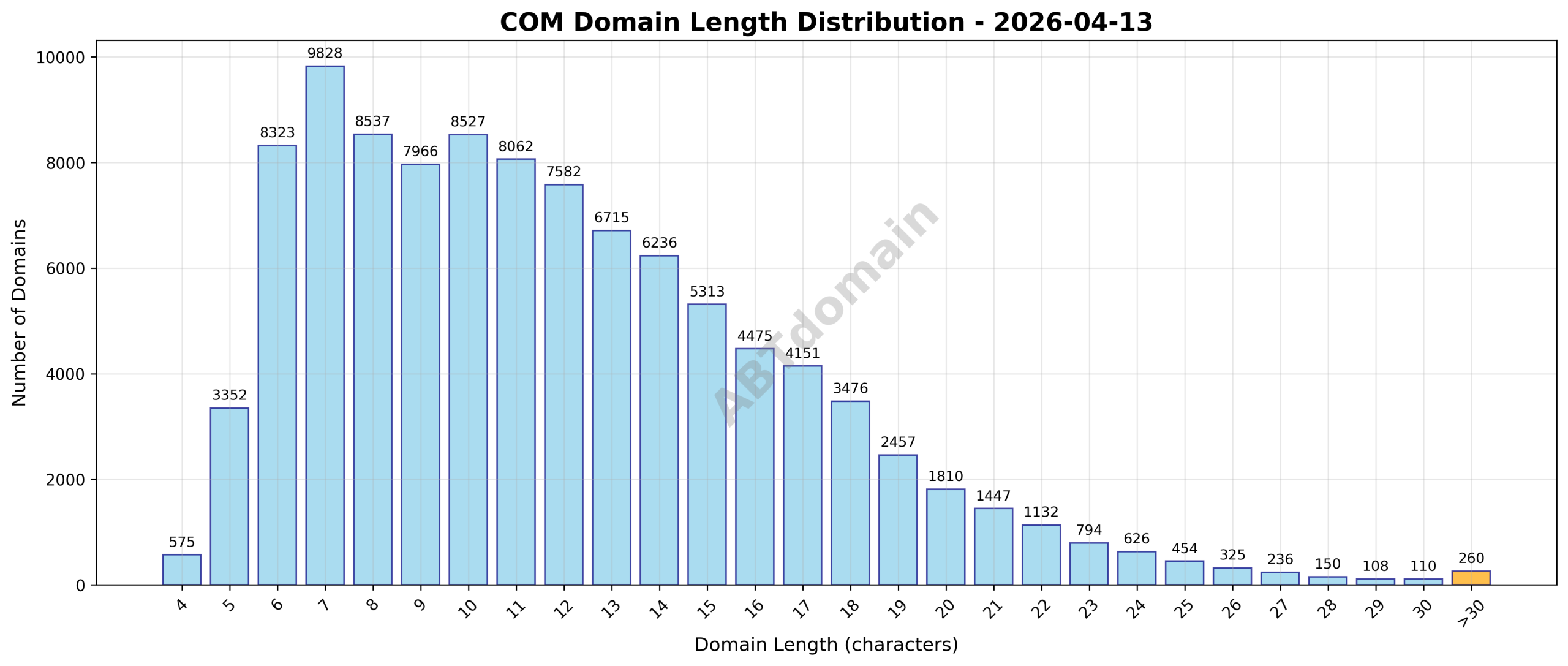 Domain analysis chart - com_length_distribution_2026-04-13.png
