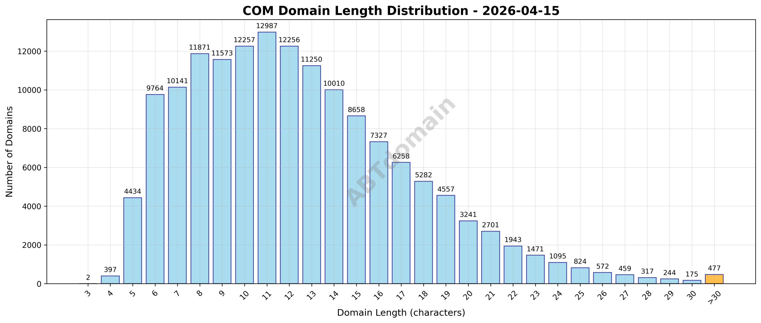 Domain analysis chart - com_length_distribution_2026-04-15.png