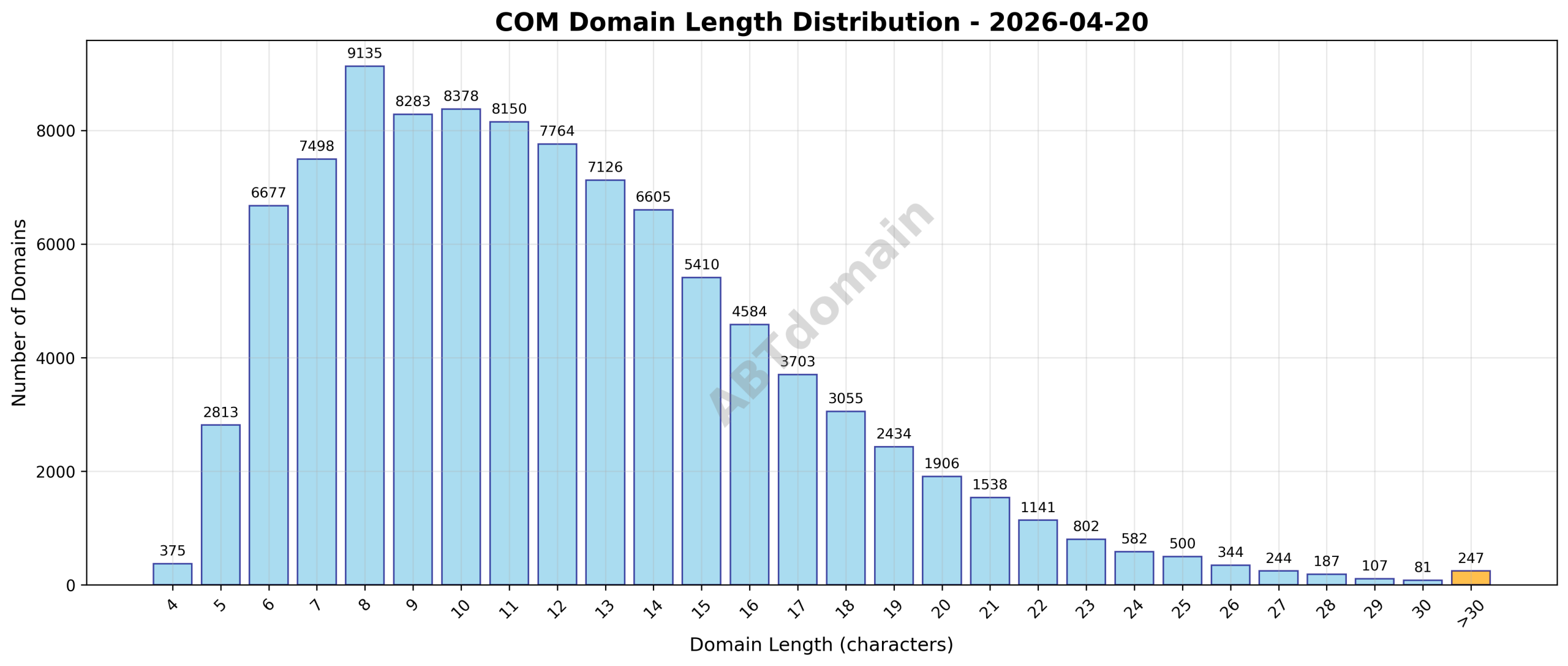 Domain analysis chart - com_length_distribution_2026-04-20.png