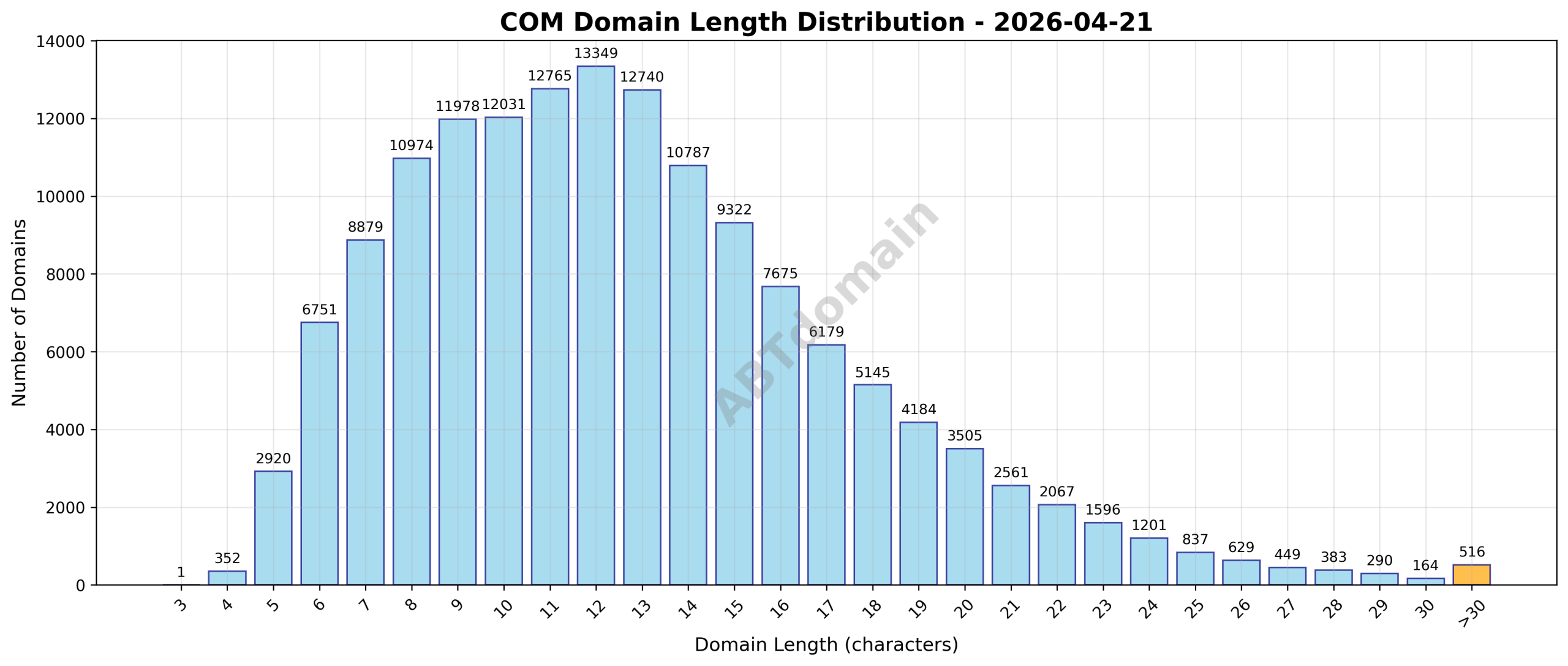 Domain analysis chart - com_length_distribution_2026-04-21.png