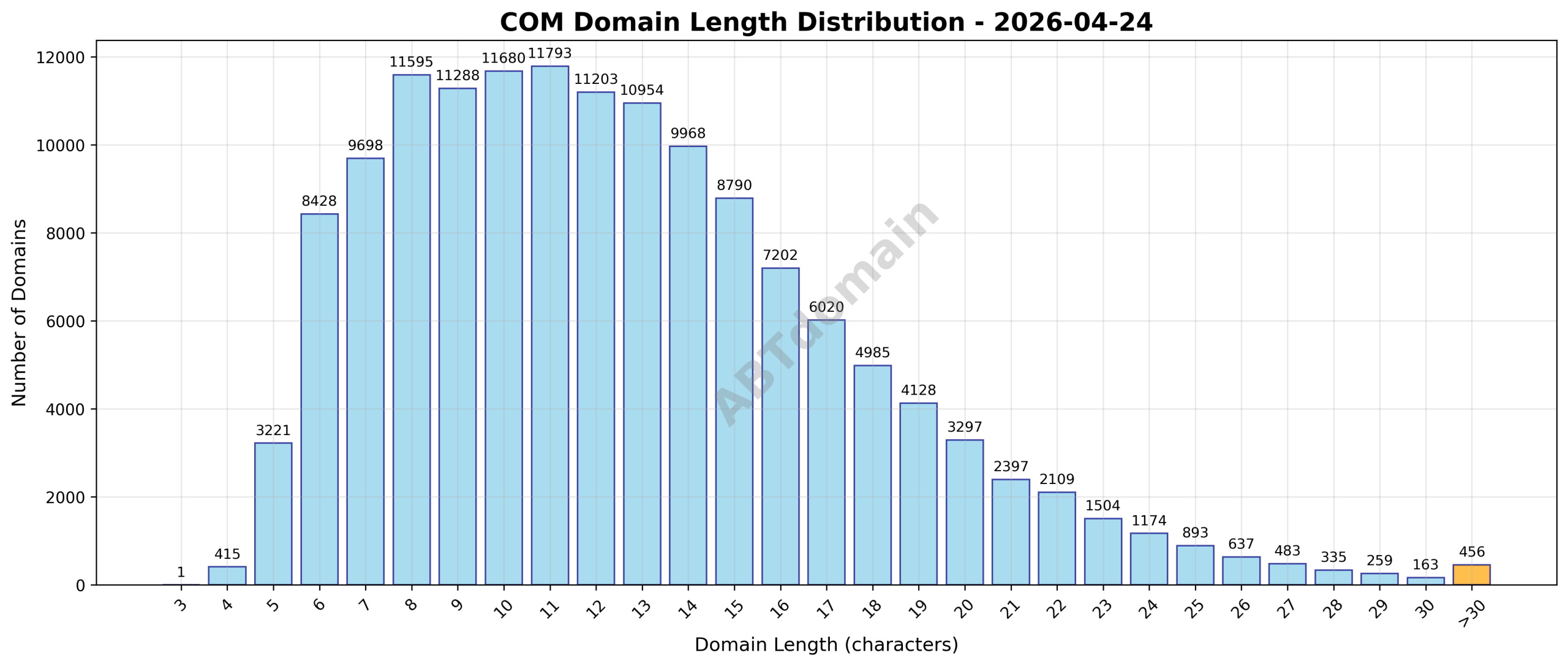 Domain analysis chart - com_length_distribution_2026-04-24.png
