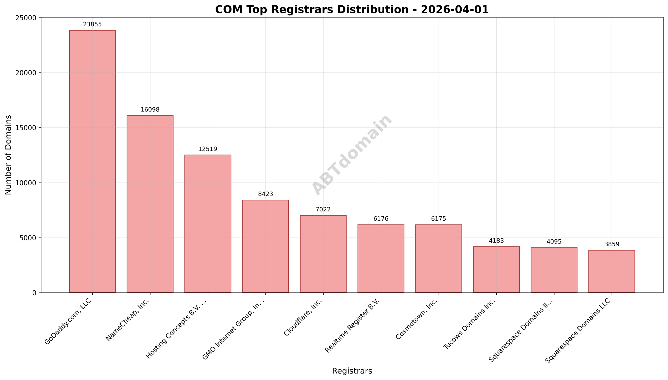 Pie chart illustrating the registrar market share for COM newly registered domains on 2026-04-01