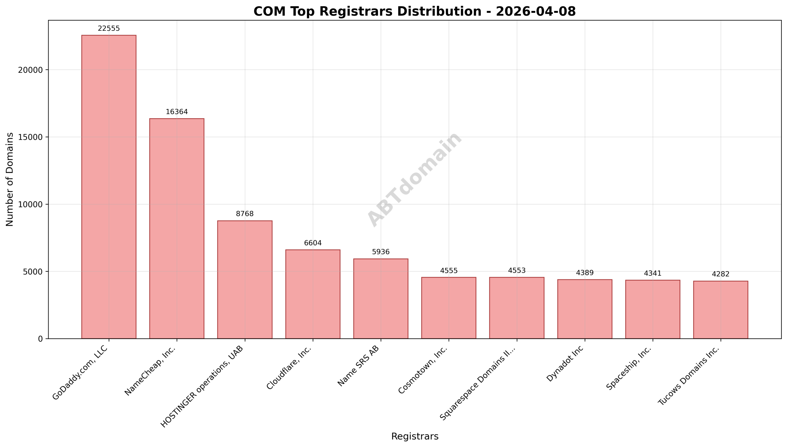 Domain analysis chart - com_registrar_distribution_2026-04-08.png