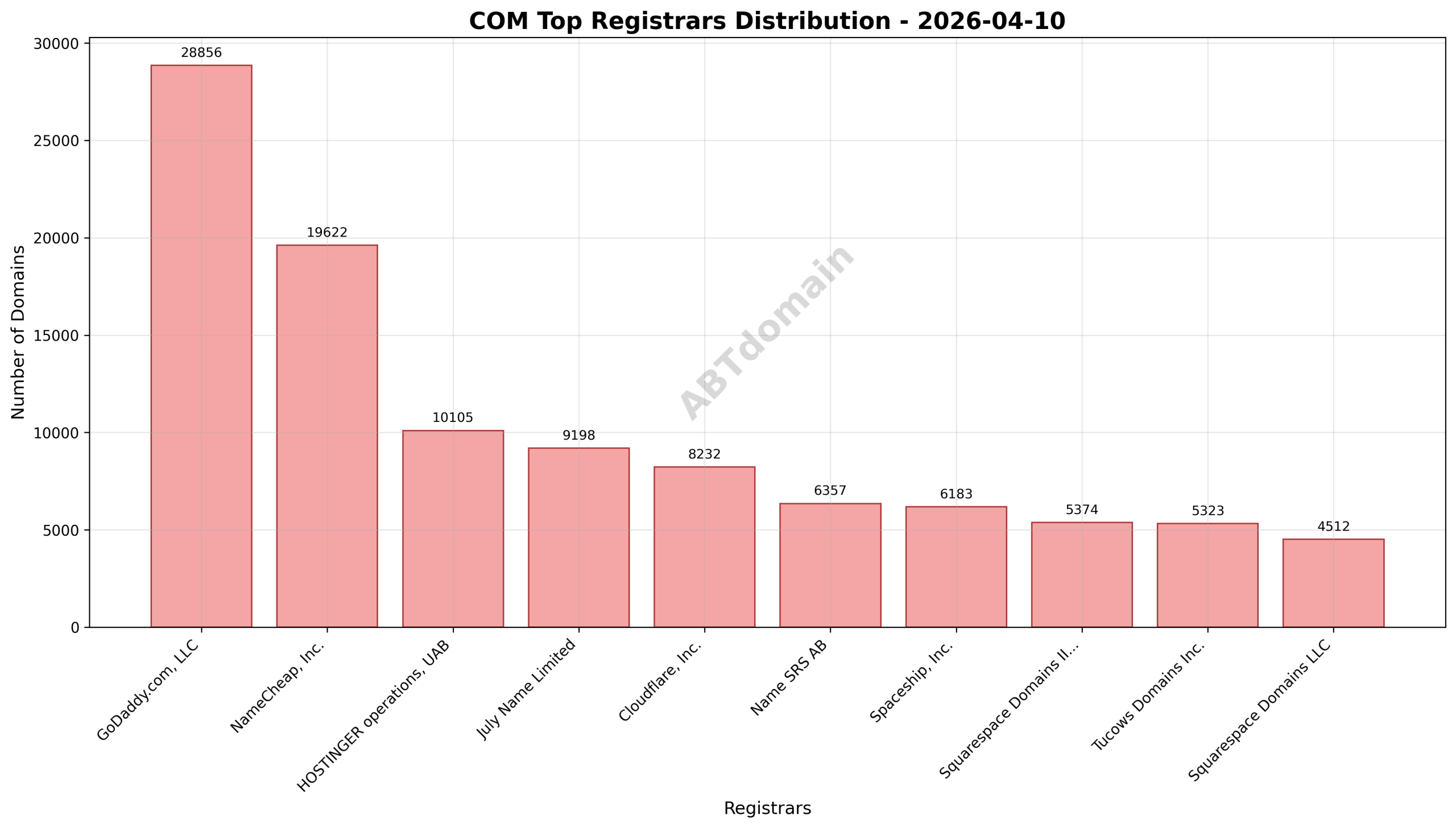 Domain analysis chart - com_registrar_distribution_2026-04-10.png