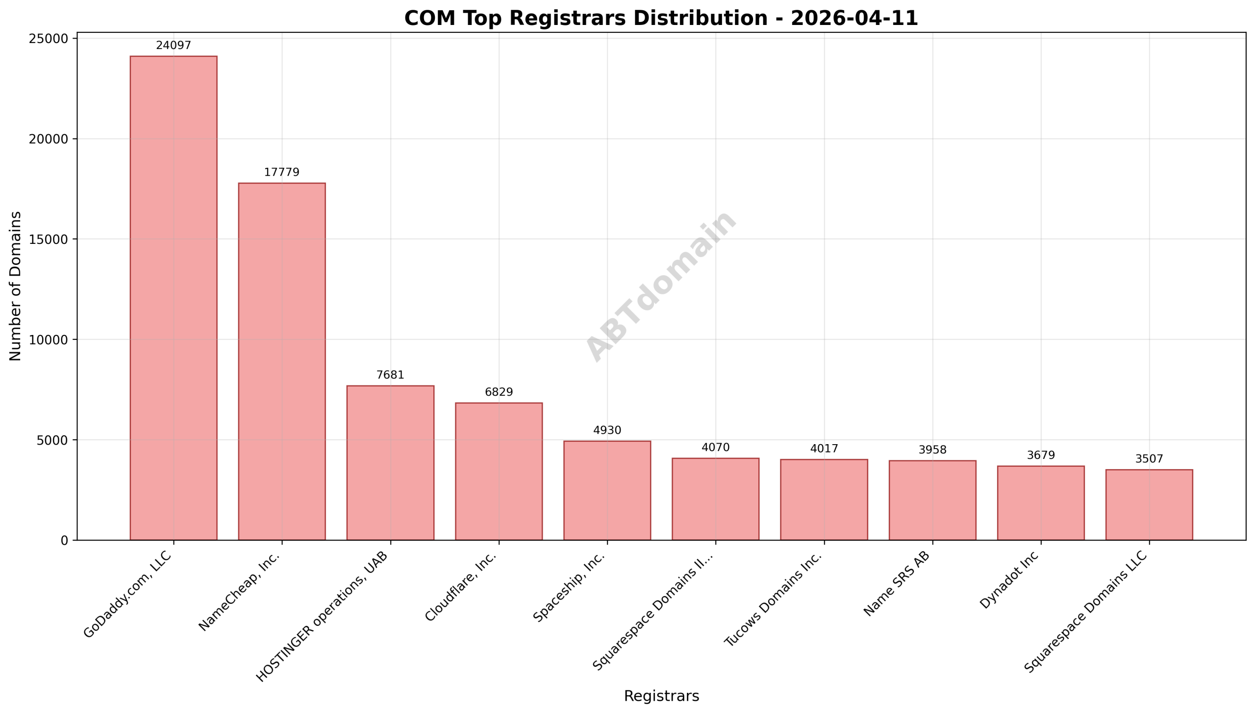 Domain analysis chart - com_registrar_distribution_2026-04-11.png