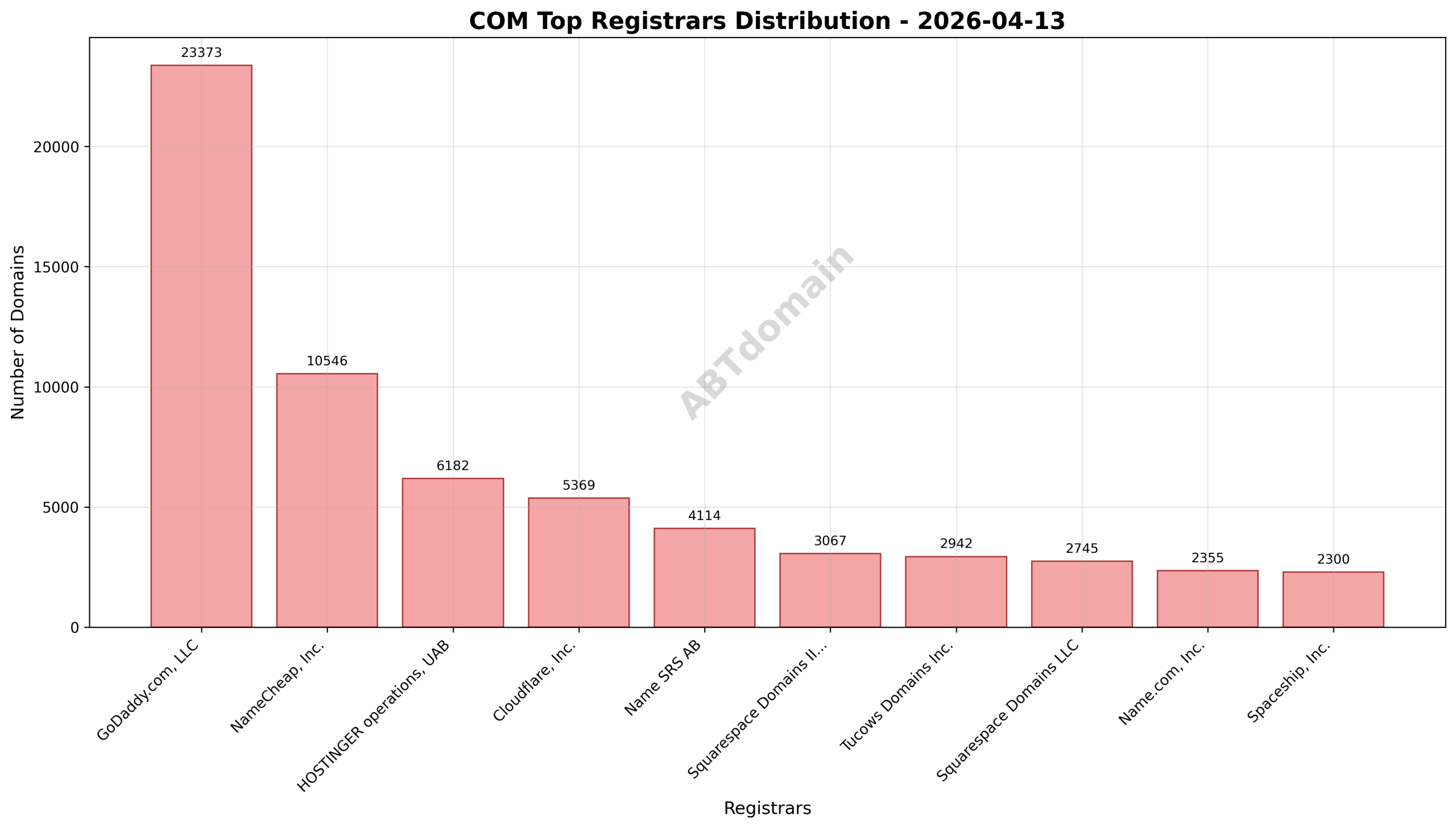 Domain analysis chart - com_registrar_distribution_2026-04-13.png