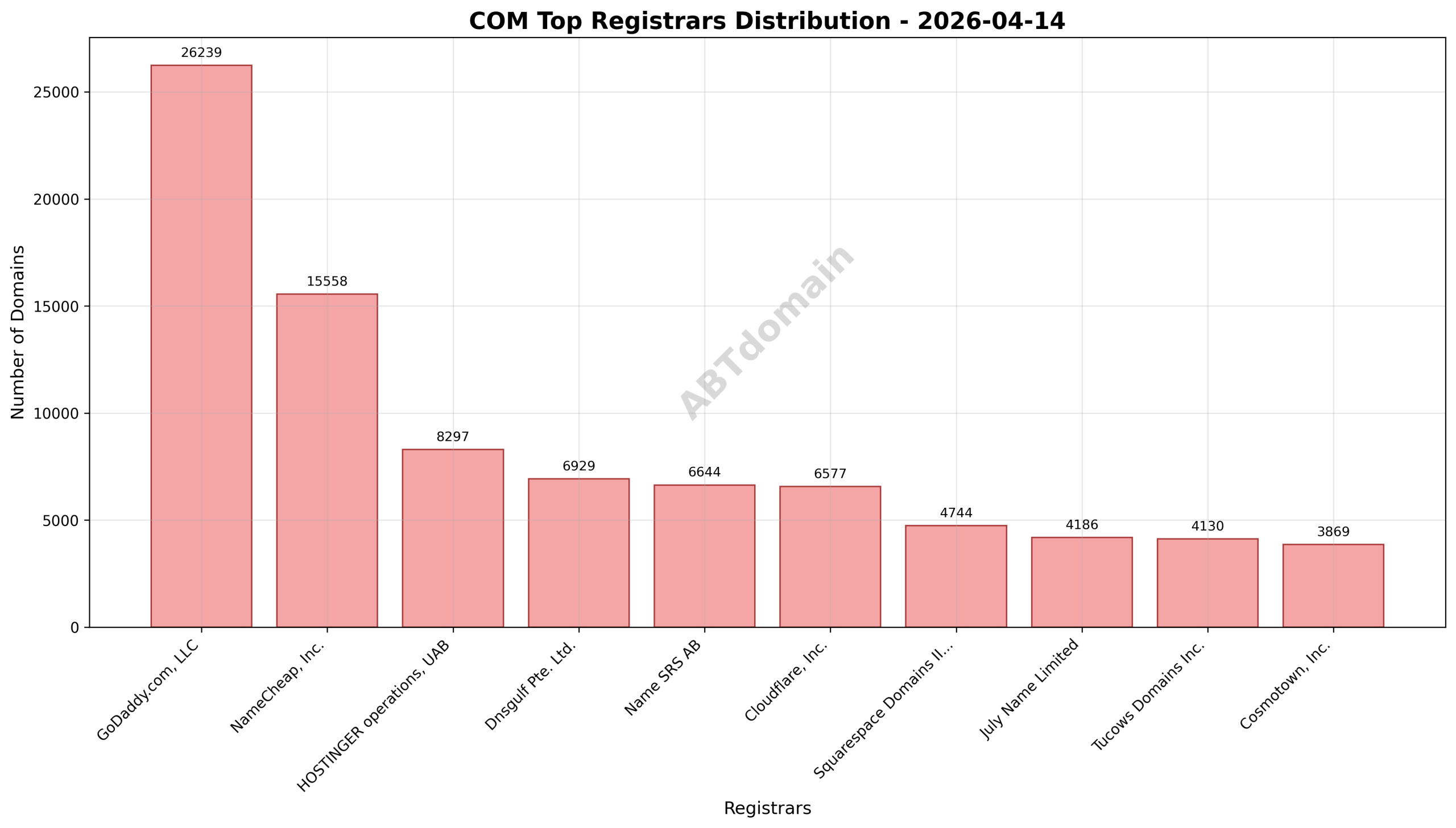 Domain analysis chart - com_registrar_distribution_2026-04-14.png