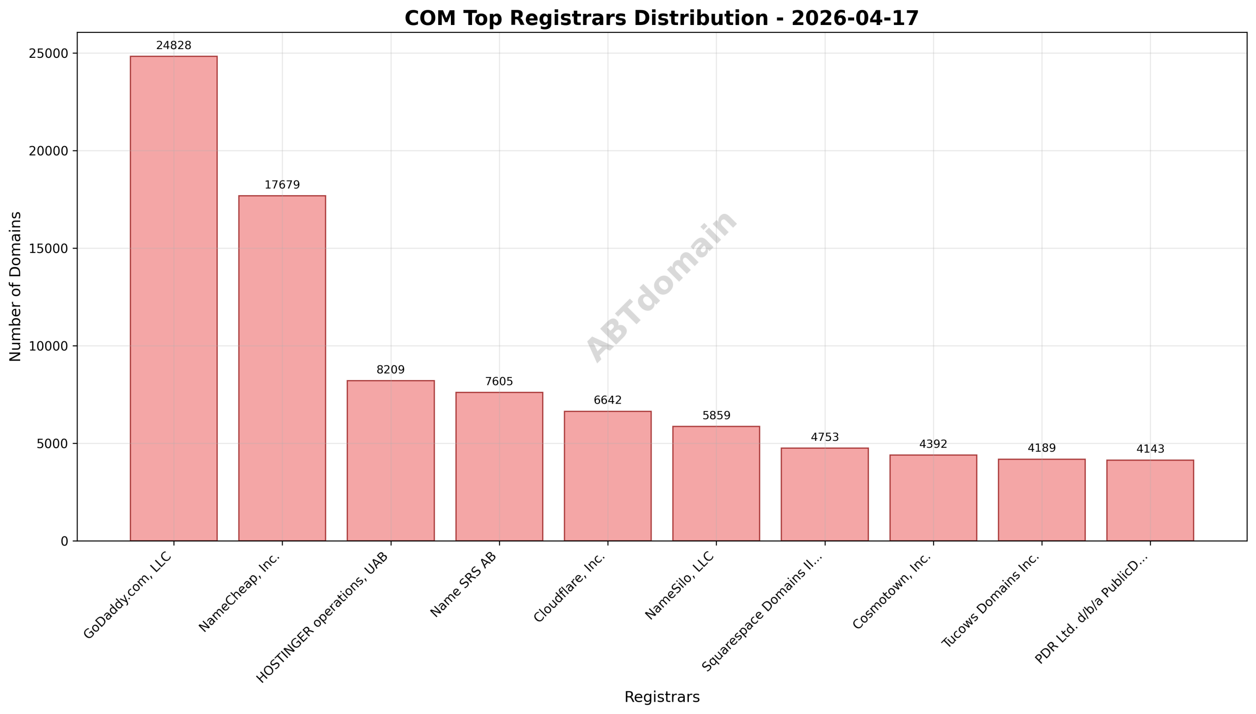 Domain analysis chart - com_registrar_distribution_2026-04-17.png