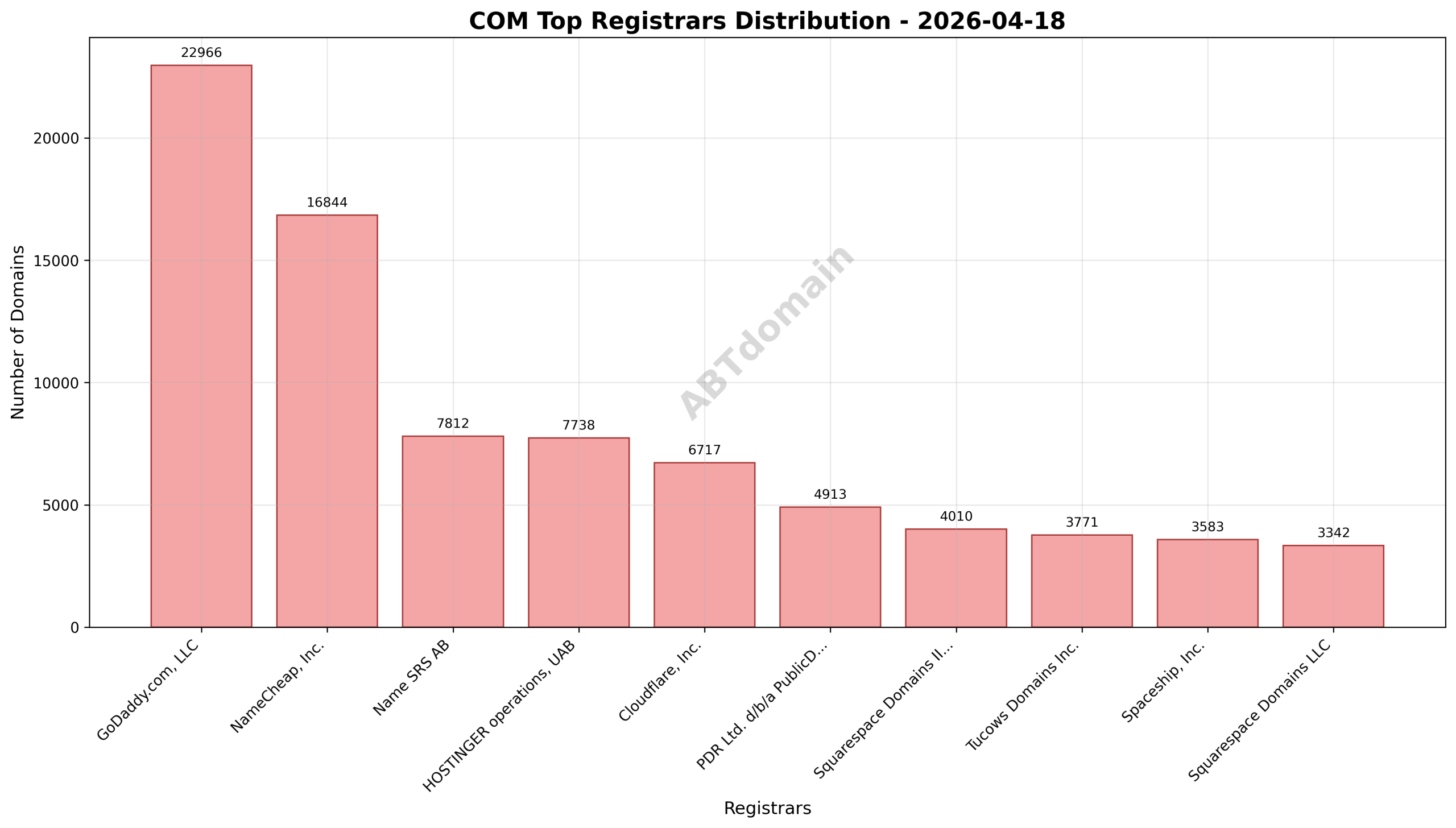 Domain analysis chart - com_registrar_distribution_2026-04-18.png