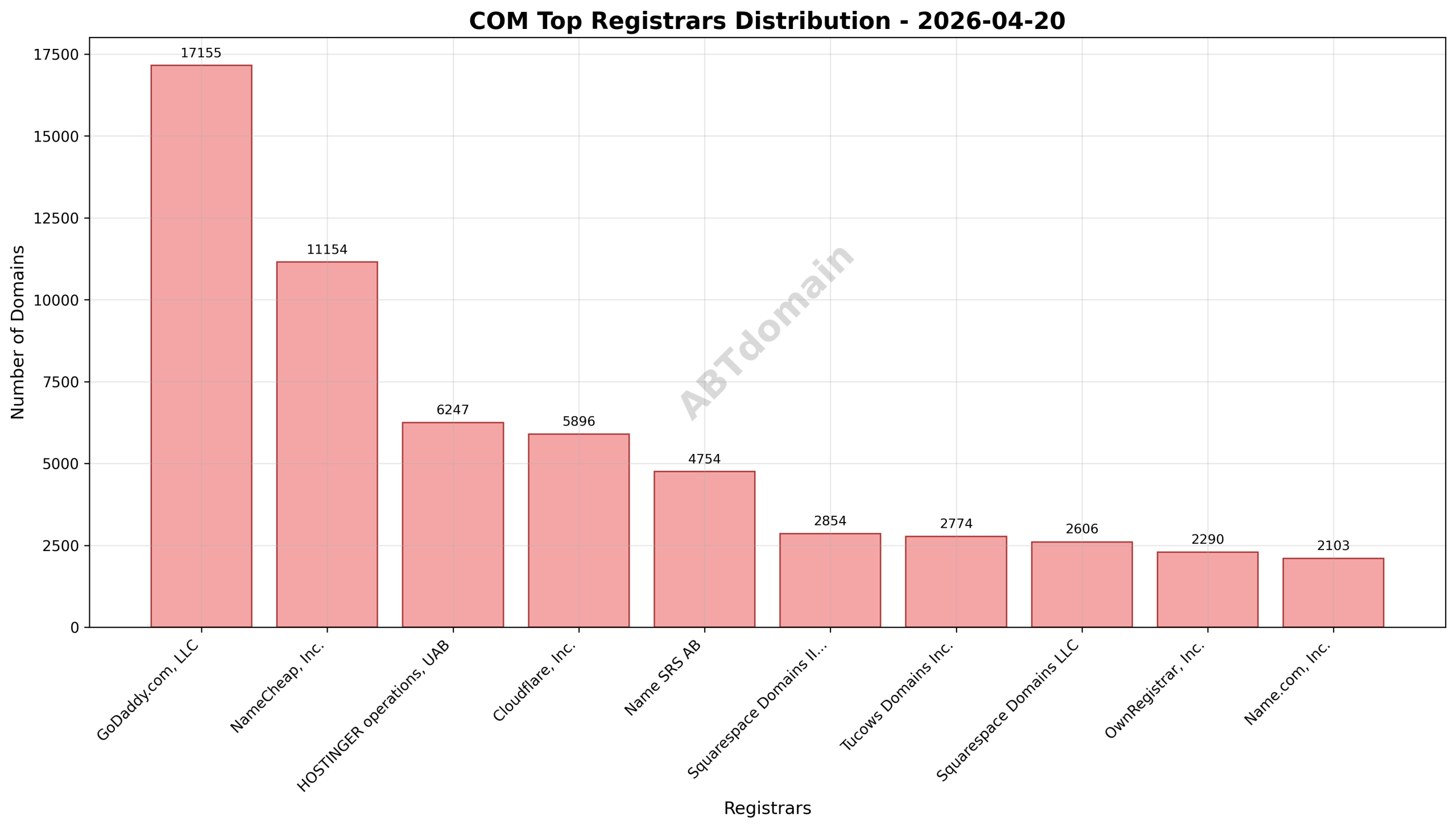 Domain analysis chart - com_registrar_distribution_2026-04-20.png