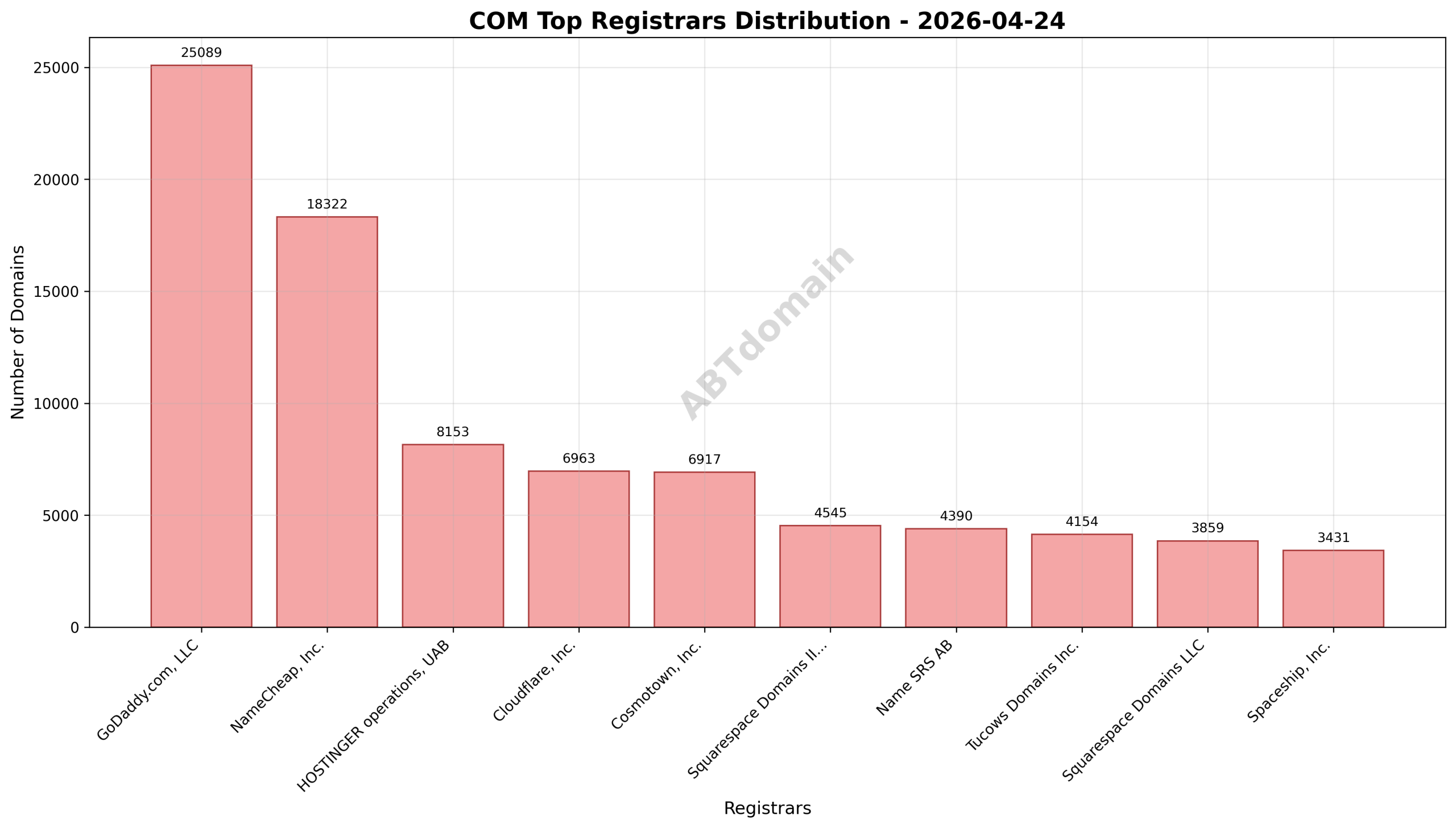 Domain analysis chart - com_registrar_distribution_2026-04-24.png