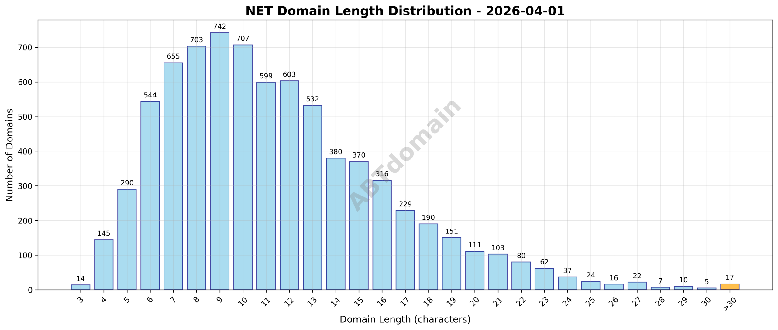 Distribution chart showing the range and frequency of domain name lengths for newly registered NET domains on 2026-04-01.