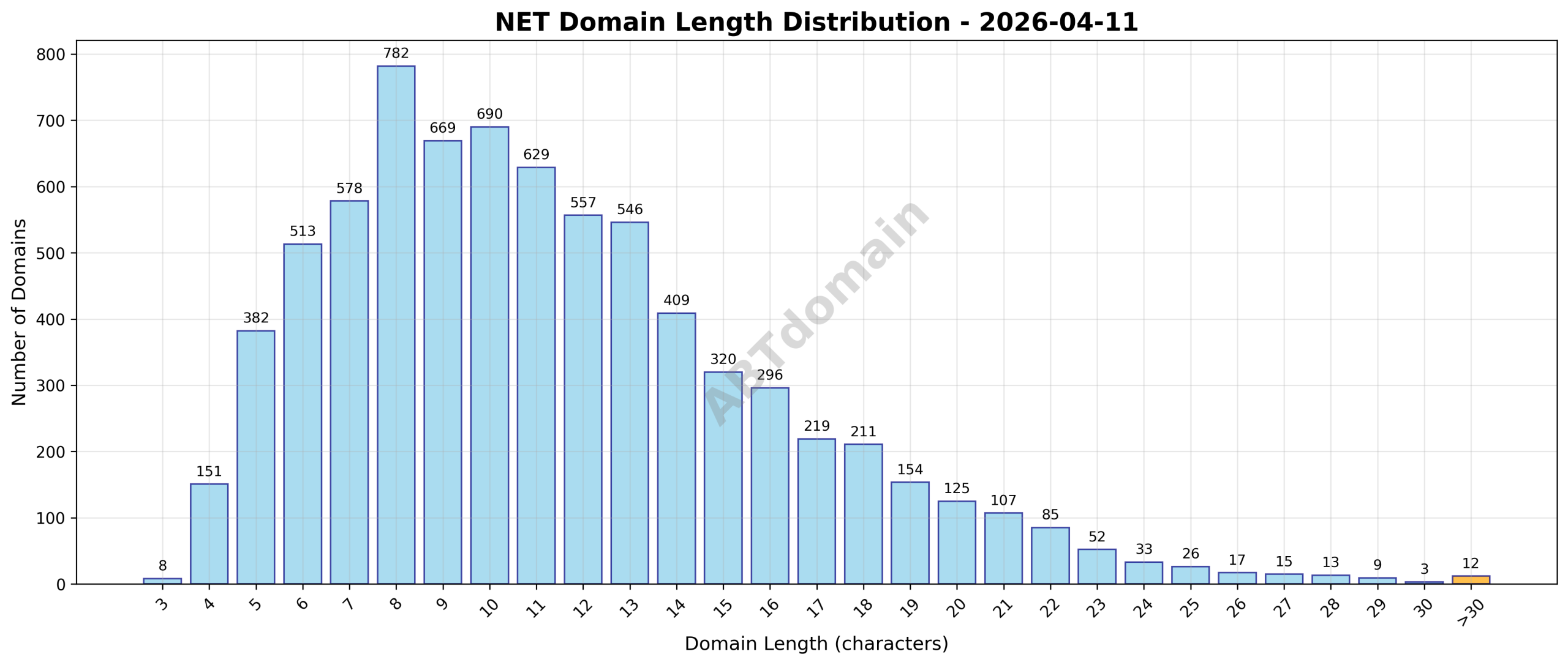 Domain analysis chart - net_length_distribution_2026-04-11.png
