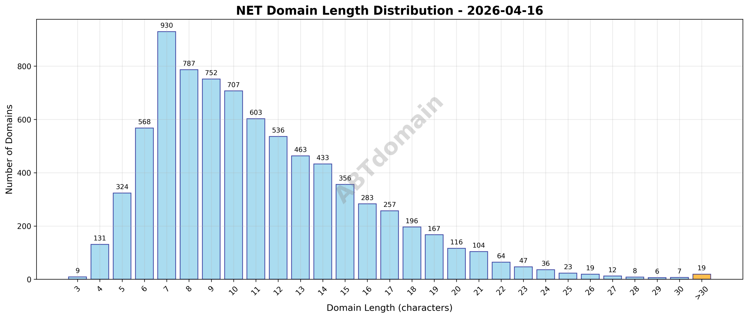 Domain analysis chart - net_length_distribution_2026-04-16.png