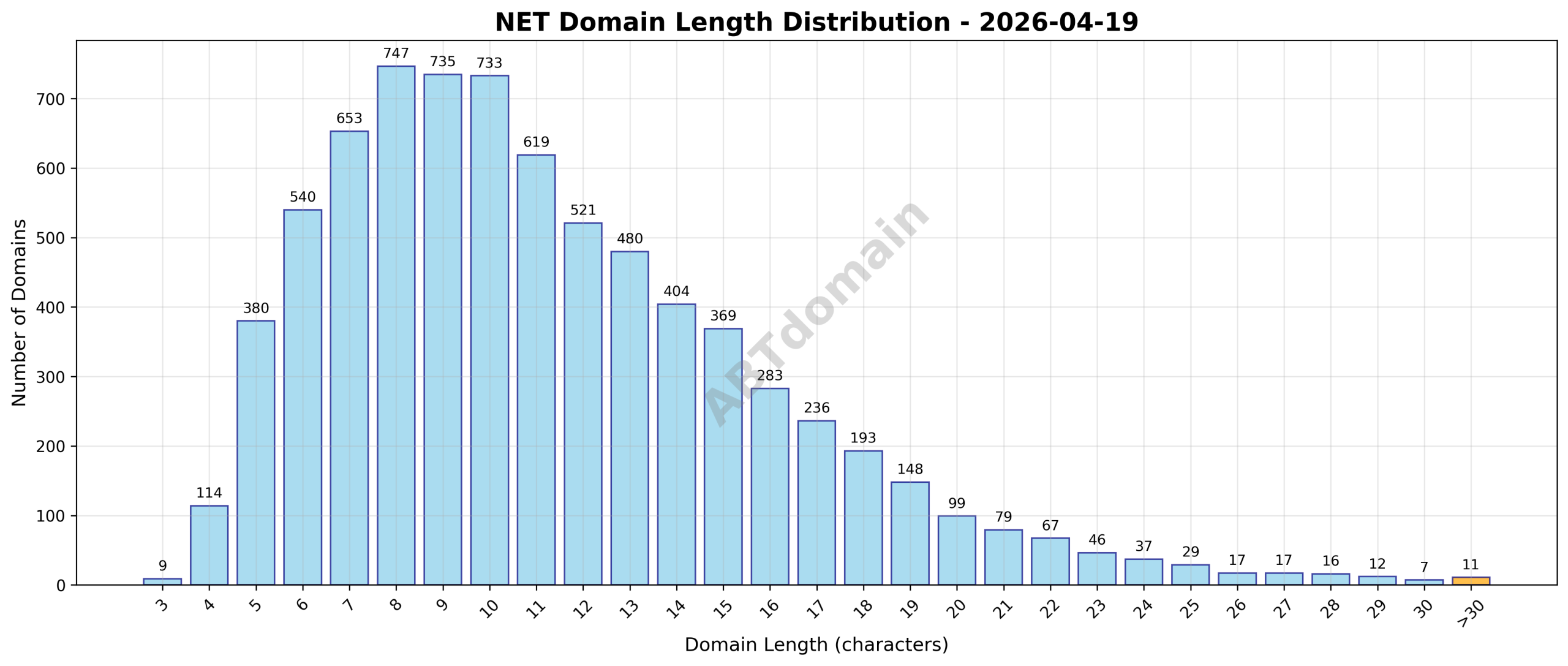 Domain analysis chart - net_length_distribution_2026-04-19.png