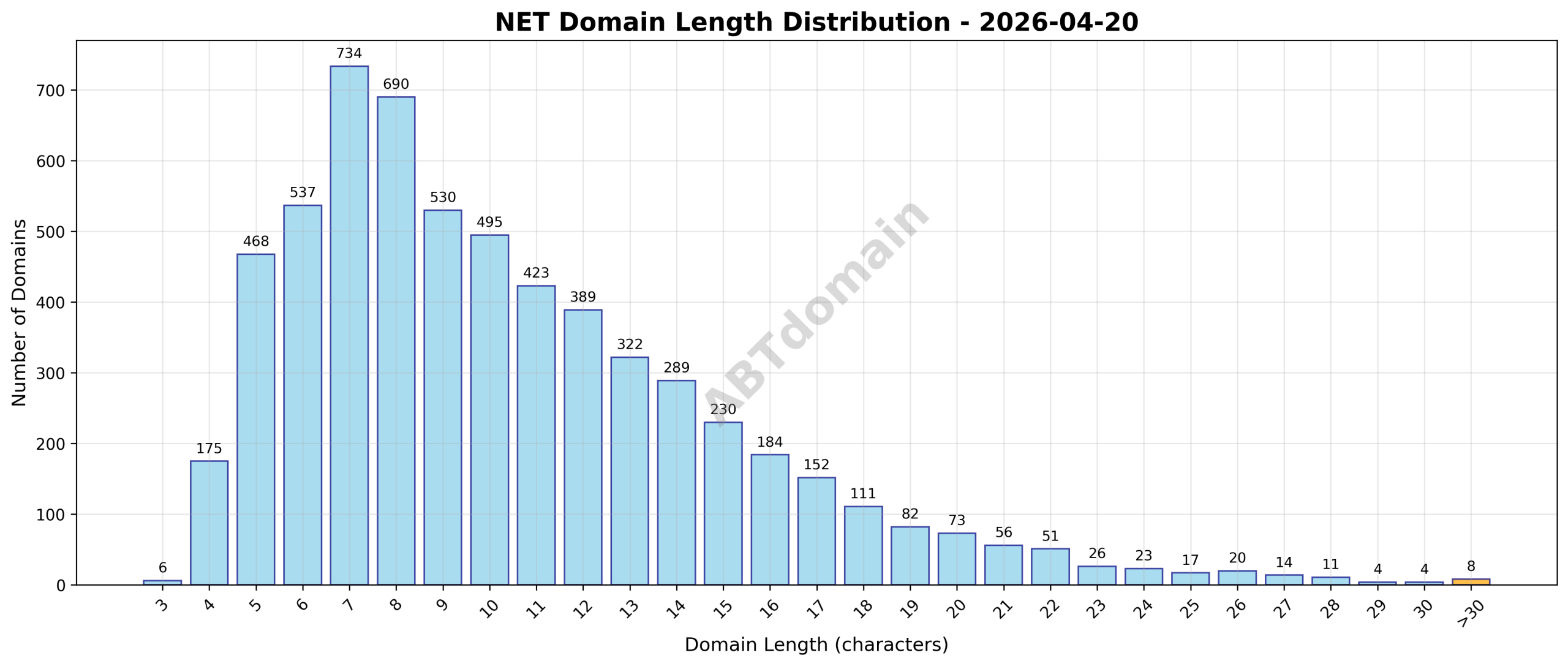 Domain analysis chart - net_length_distribution_2026-04-20.png