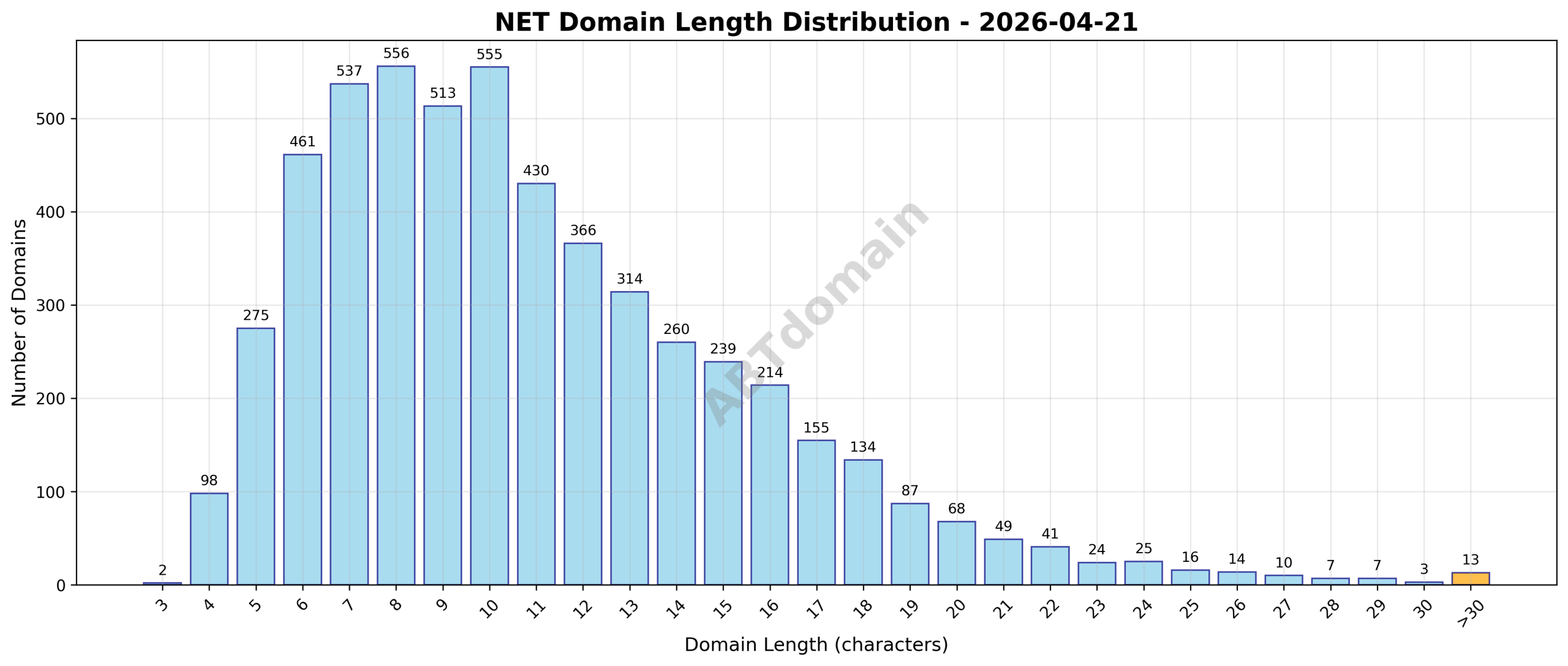 Domain analysis chart - net_length_distribution_2026-04-21.png